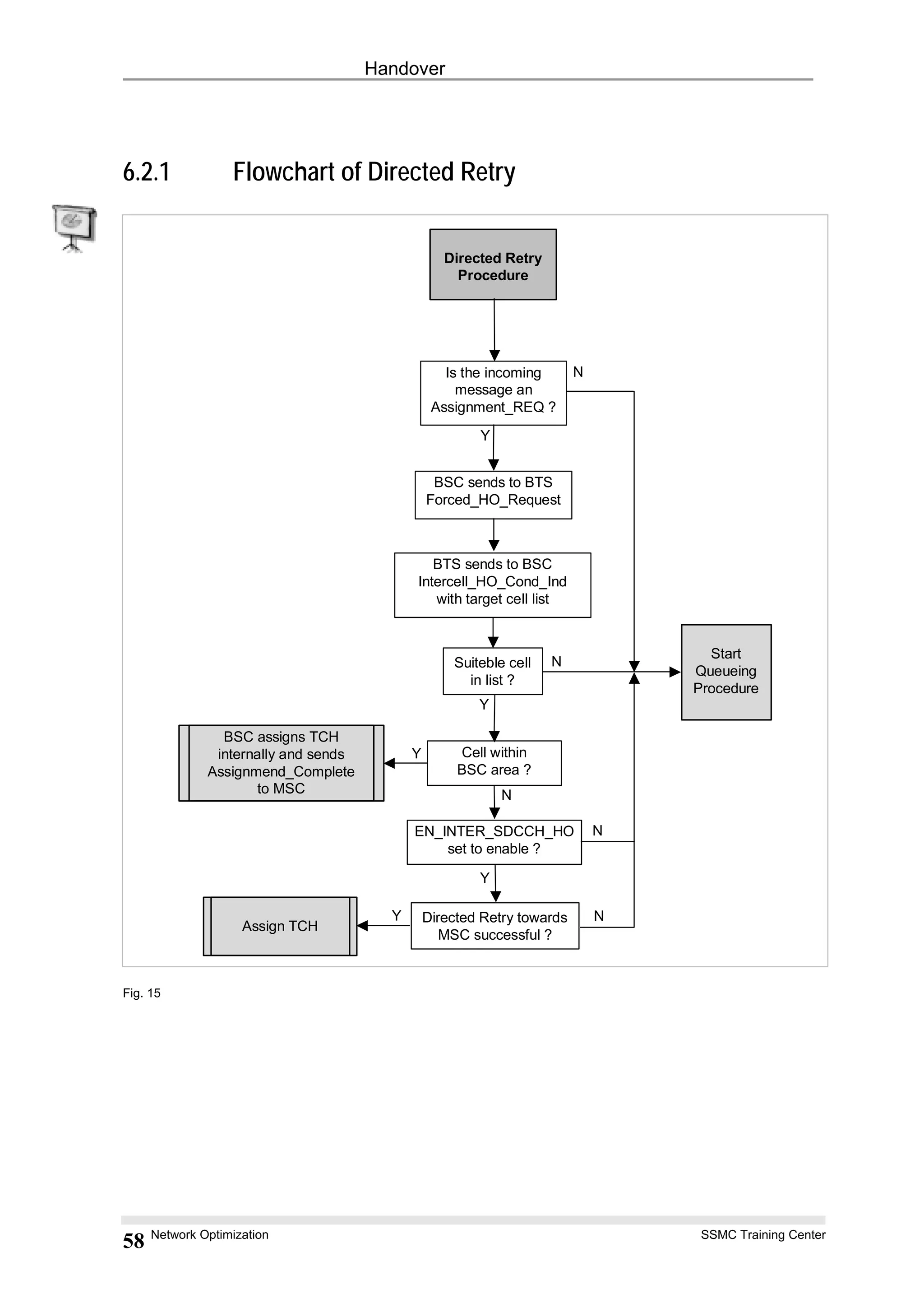 Handover
6.2.1 Flowchart of Directed Retry
Directed Retry
Procedure
Is the incoming
message an
Assignment_REQ ?
BSC sends to BTS
Forced_HO_Request
BTS sends to BSC
Intercell_HO_Cond_Ind
with target cell list
Cell within
BSC area ?
N
Y
N
Y
EN_INTER_SDCCH_HO
set to enable ?
N
Assign TCH
Start
Queueing
Procedure
BSC assigns TCH
internally and sends
Assignmend_Complete
to MSC
Suiteble cell
in list ?
Y
N
Directed Retry towards
MSC successful ?
Y
NY
Fig. 15
Network Optimization SSMC Training Center
58
 