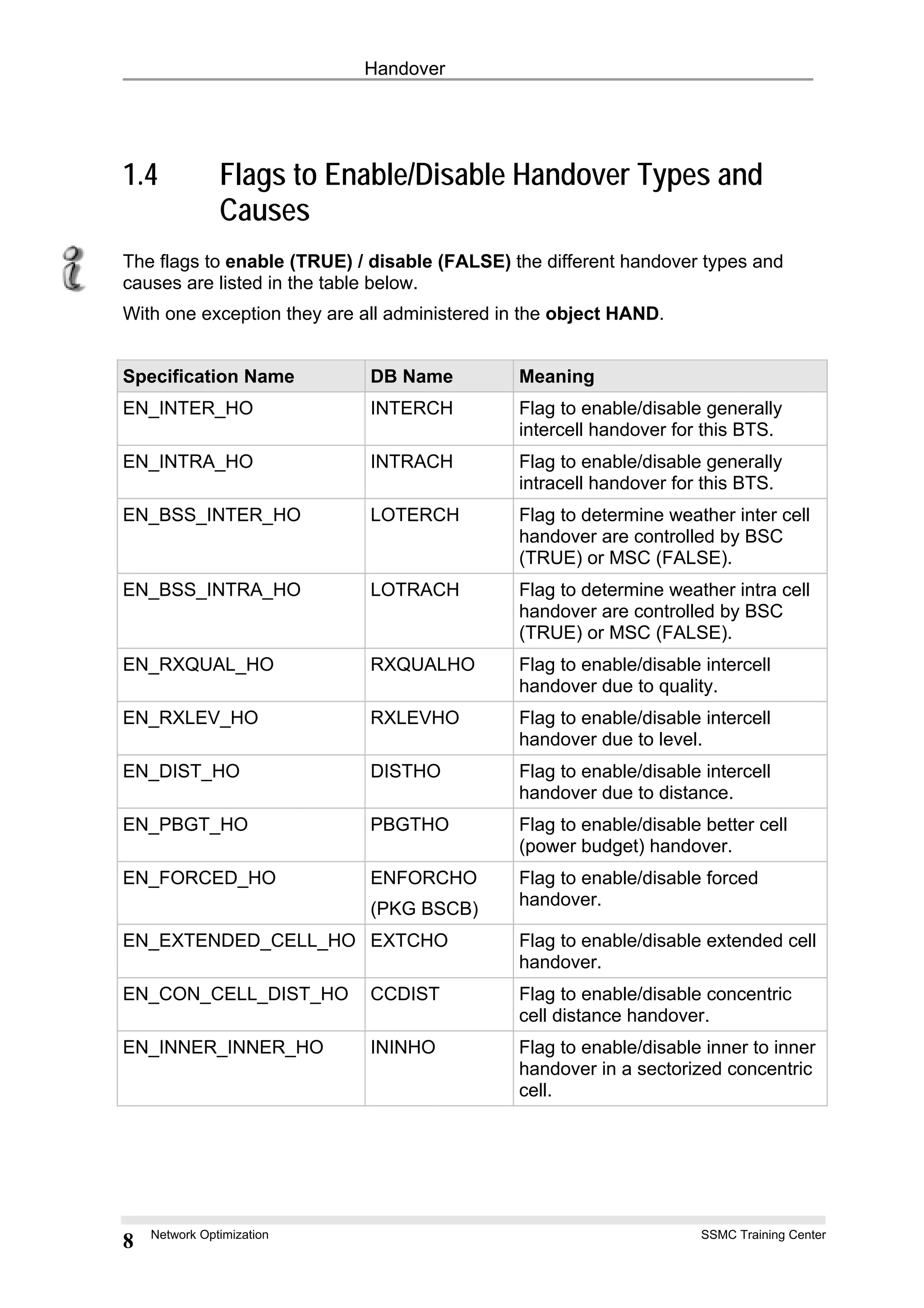 Handover
1.4 Flags to Enable/Disable Handover Types and
Causes
The flags to enable (TRUE) / disable (FALSE) the different handover types and
causes are listed in the table below.
With one exception they are all administered in the object HAND.
Specification Name DB Name Meaning
EN_INTER_HO INTERCH Flag to enable/disable generally
intercell handover for this BTS.
EN_INTRA_HO INTRACH Flag to enable/disable generally
intracell handover for this BTS.
EN_BSS_INTER_HO LOTERCH Flag to determine weather inter cell
handover are controlled by BSC
(TRUE) or MSC (FALSE).
EN_BSS_INTRA_HO LOTRACH Flag to determine weather intra cell
handover are controlled by BSC
(TRUE) or MSC (FALSE).
EN_RXQUAL_HO RXQUALHO Flag to enable/disable intercell
handover due to quality.
EN_RXLEV_HO RXLEVHO Flag to enable/disable intercell
handover due to level.
EN_DIST_HO DISTHO Flag to enable/disable intercell
handover due to distance.
EN_PBGT_HO PBGTHO Flag to enable/disable better cell
(power budget) handover.
EN_FORCED_HO ENFORCHO
(PKG BSCB)
Flag to enable/disable forced
handover.
EN_EXTENDED_CELL_HO EXTCHO Flag to enable/disable extended cell
handover.
EN_CON_CELL_DIST_HO CCDIST Flag to enable/disable concentric
cell distance handover.
EN_INNER_INNER_HO ININHO Flag to enable/disable inner to inner
handover in a sectorized concentric
cell.
Network Optimization SSMC Training Center
8
 