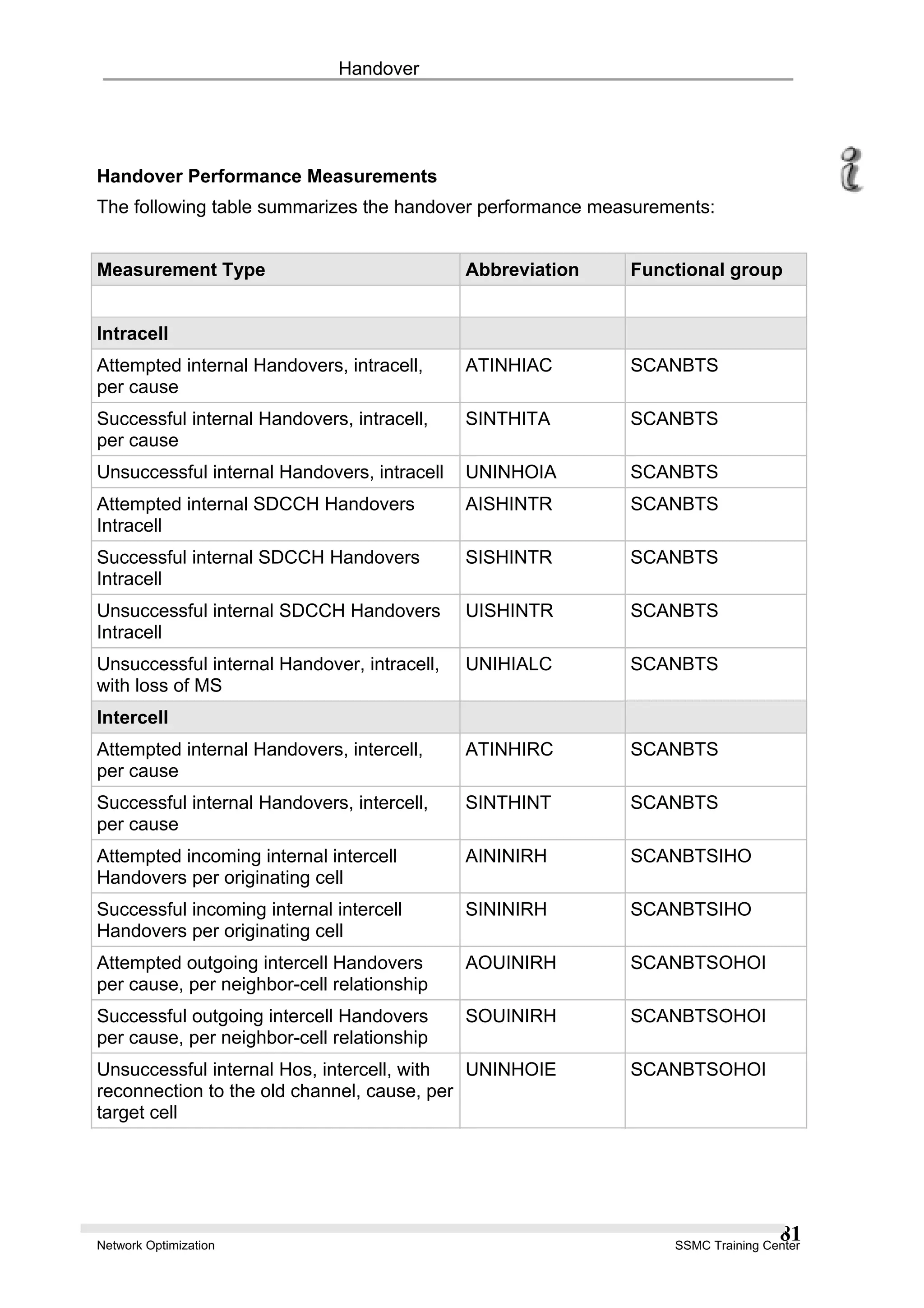 Handover
Handover Performance Measurements
The following table summarizes the handover performance measurements:
Measurement Type Abbreviation Functional group
Intracell
Attempted internal Handovers, intracell,
per cause
ATINHIAC SCANBTS
Successful internal Handovers, intracell,
per cause
SINTHITA SCANBTS
Unsuccessful internal Handovers, intracell UNINHOIA SCANBTS
Attempted internal SDCCH Handovers
Intracell
AISHINTR SCANBTS
Successful internal SDCCH Handovers
Intracell
SISHINTR SCANBTS
Unsuccessful internal SDCCH Handovers
Intracell
UISHINTR SCANBTS
Unsuccessful internal Handover, intracell,
with loss of MS
UNIHIALC SCANBTS
Intercell
Attempted internal Handovers, intercell,
per cause
ATINHIRC SCANBTS
Successful internal Handovers, intercell,
per cause
SINTHINT SCANBTS
Attempted incoming internal intercell
Handovers per originating cell
AININIRH SCANBTSIHO
Successful incoming internal intercell
Handovers per originating cell
SININIRH SCANBTSIHO
Attempted outgoing intercell Handovers
per cause, per neighbor-cell relationship
AOUINIRH SCANBTSOHOI
Successful outgoing intercell Handovers
per cause, per neighbor-cell relationship
SOUINIRH SCANBTSOHOI
Unsuccessful internal Hos, intercell, with
reconnection to the old channel, cause, per
target cell
UNINHOIE SCANBTSOHOI
Network Optimization SSMC Training Center
81
 