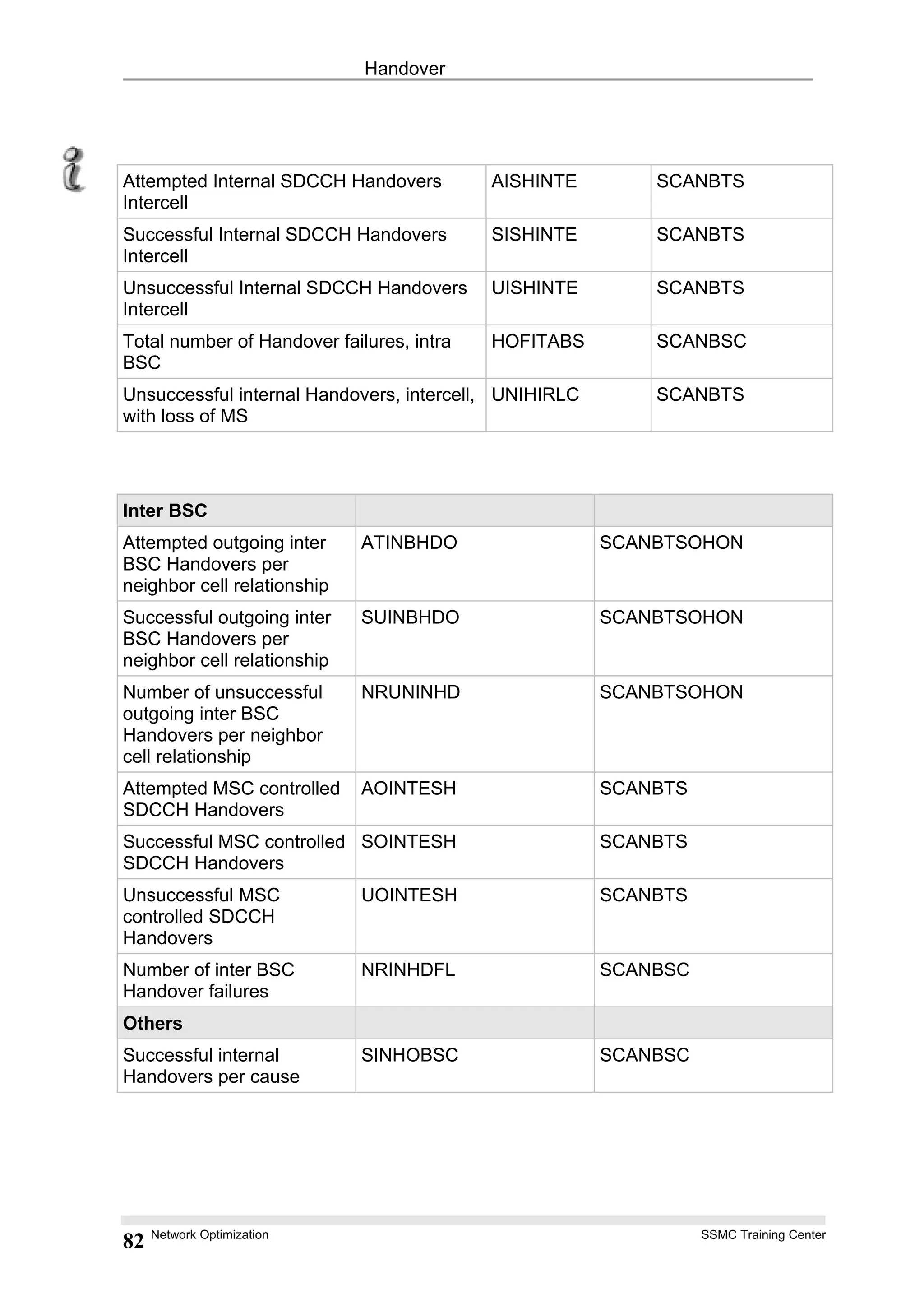 Handover
Attempted Internal SDCCH Handovers
Intercell
AISHINTE SCANBTS
Successful Internal SDCCH Handovers
Intercell
SISHINTE SCANBTS
Unsuccessful Internal SDCCH Handovers
Intercell
UISHINTE SCANBTS
Total number of Handover failures, intra
BSC
HOFITABS SCANBSC
Unsuccessful internal Handovers, intercell,
with loss of MS
UNIHIRLC SCANBTS
Inter BSC
Attempted outgoing inter
BSC Handovers per
neighbor cell relationship
ATINBHDO SCANBTSOHON
Successful outgoing inter
BSC Handovers per
neighbor cell relationship
SUINBHDO SCANBTSOHON
Number of unsuccessful
outgoing inter BSC
Handovers per neighbor
cell relationship
NRUNINHD SCANBTSOHON
Attempted MSC controlled
SDCCH Handovers
AOINTESH SCANBTS
Successful MSC controlled
SDCCH Handovers
SOINTESH SCANBTS
Unsuccessful MSC
controlled SDCCH
Handovers
UOINTESH SCANBTS
Number of inter BSC
Handover failures
NRINHDFL SCANBSC
Others
Successful internal
Handovers per cause
SINHOBSC SCANBSC
Network Optimization SSMC Training Center
82
 