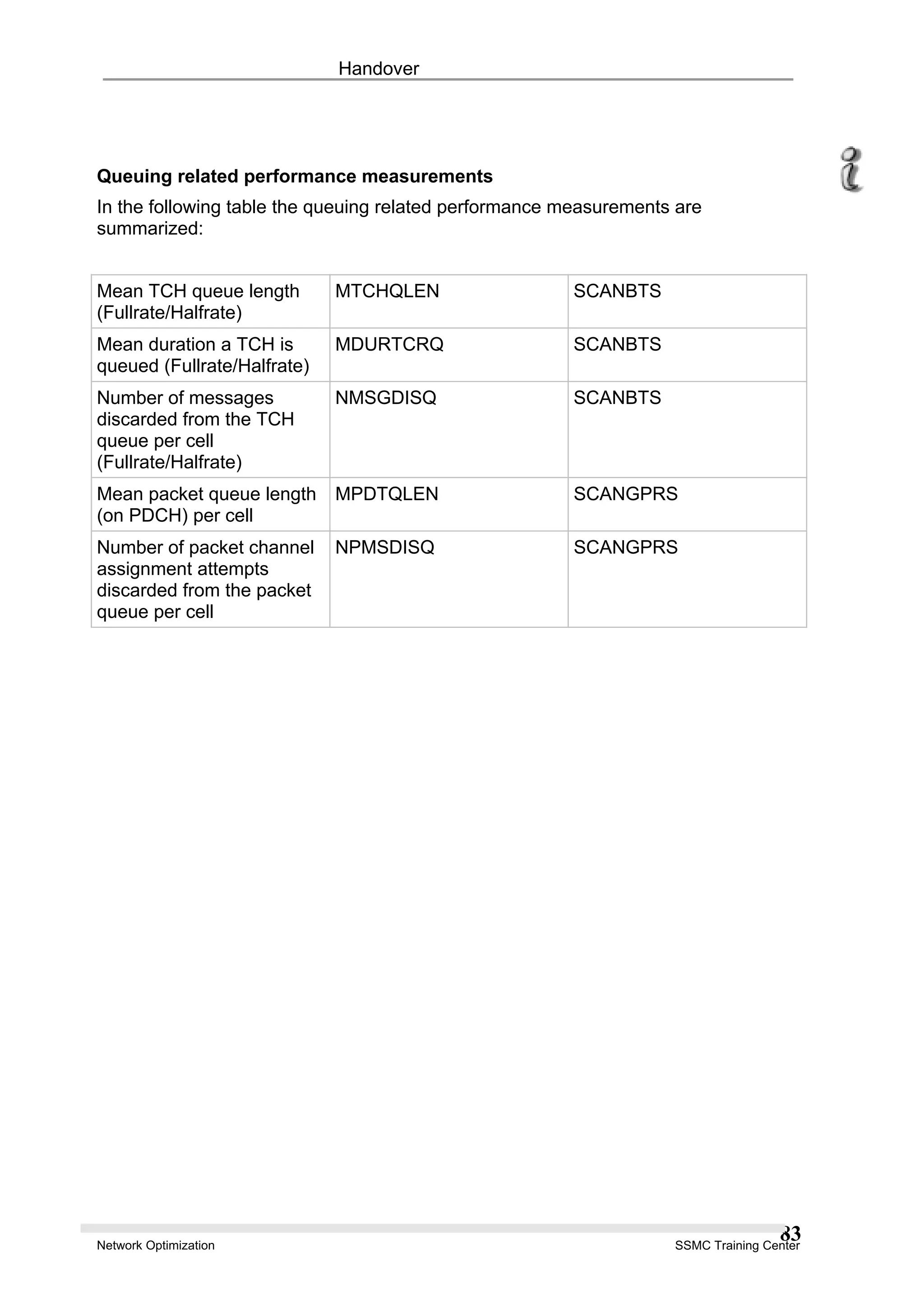 Handover
Queuing related performance measurements
In the following table the queuing related performance measurements are
summarized:
Mean TCH queue length
(Fullrate/Halfrate)
MTCHQLEN SCANBTS
Mean duration a TCH is
queued (Fullrate/Halfrate)
MDURTCRQ SCANBTS
Number of messages
discarded from the TCH
queue per cell
(Fullrate/Halfrate)
NMSGDISQ SCANBTS
Mean packet queue length
(on PDCH) per cell
MPDTQLEN SCANGPRS
Number of packet channel
assignment attempts
discarded from the packet
queue per cell
NPMSDISQ SCANGPRS
Network Optimization SSMC Training Center
83
 