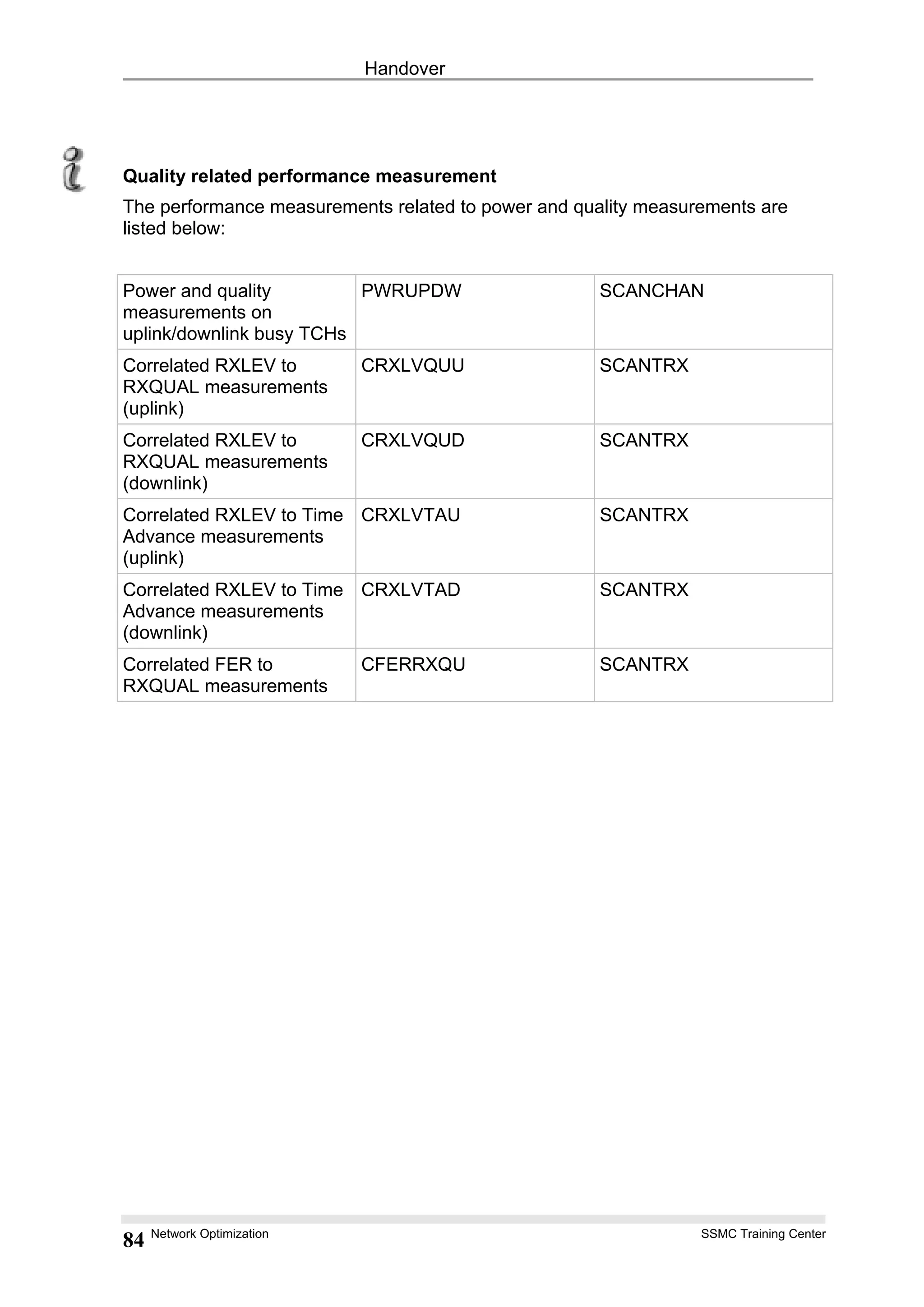 Handover
Quality related performance measurement
The performance measurements related to power and quality measurements are
listed below:
Power and quality
measurements on
uplink/downlink busy TCHs
PWRUPDW SCANCHAN
Correlated RXLEV to
RXQUAL measurements
(uplink)
CRXLVQUU SCANTRX
Correlated RXLEV to
RXQUAL measurements
(downlink)
CRXLVQUD SCANTRX
Correlated RXLEV to Time
Advance measurements
(uplink)
CRXLVTAU SCANTRX
Correlated RXLEV to Time
Advance measurements
(downlink)
CRXLVTAD SCANTRX
Correlated FER to
RXQUAL measurements
CFERRXQU SCANTRX
Network Optimization SSMC Training Center
84
 