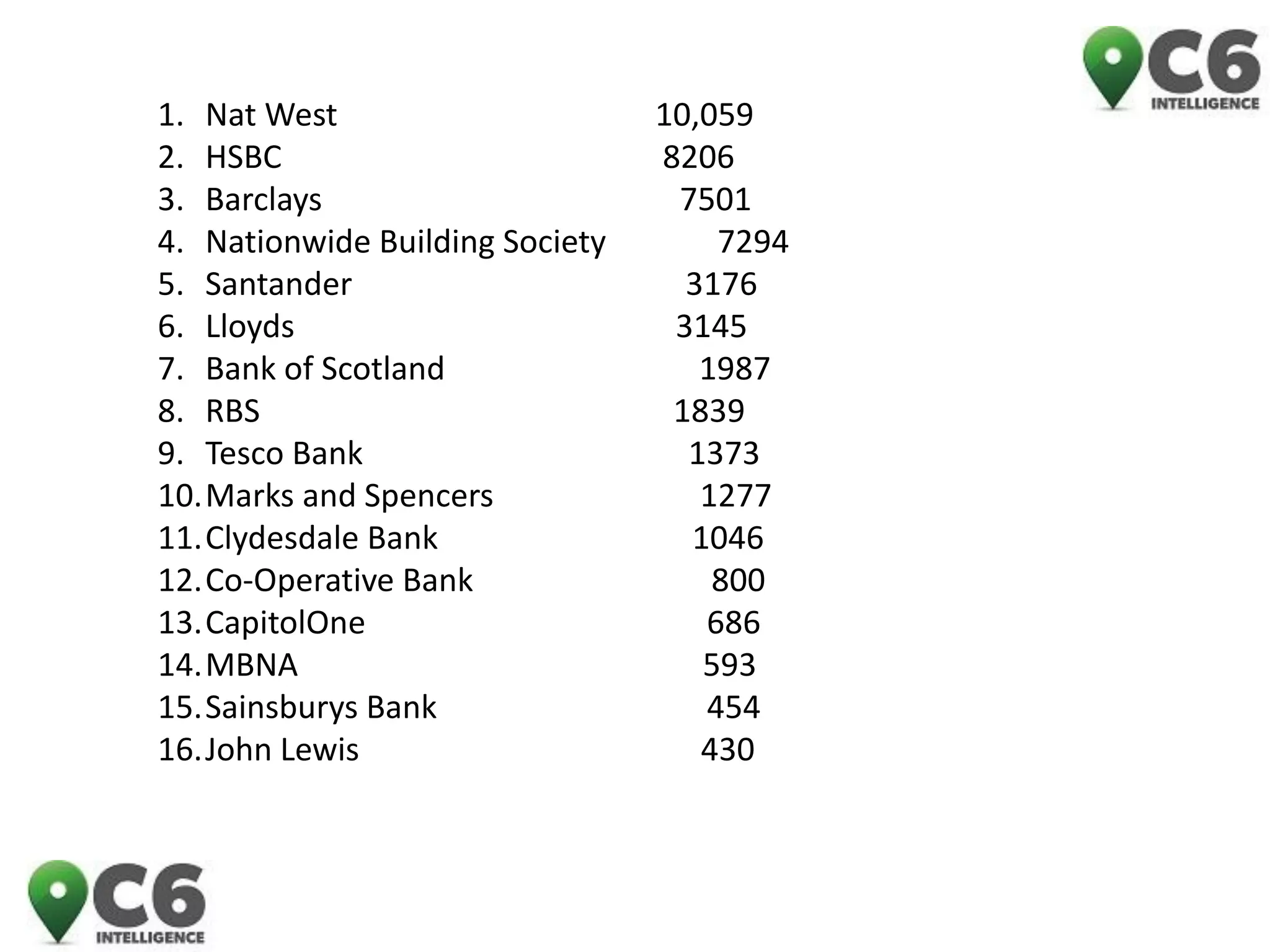 1.Nat West 10,059 
2.HSBC 8206 
3.Barclays 7501 
4.Nationwide Building Society 7294 
5.Santander 3176 
6.Lloyds 3145 
7.Bank of Scotland 1987 
8.RBS 1839 
9.Tesco Bank 1373 
10.Marks and Spencers 1277 
11.Clydesdale Bank 1046 
12.Co-Operative Bank 800 
13.CapitolOne 686 
14.MBNA 593 
15.Sainsburys Bank 454 
16.John Lewis 430  