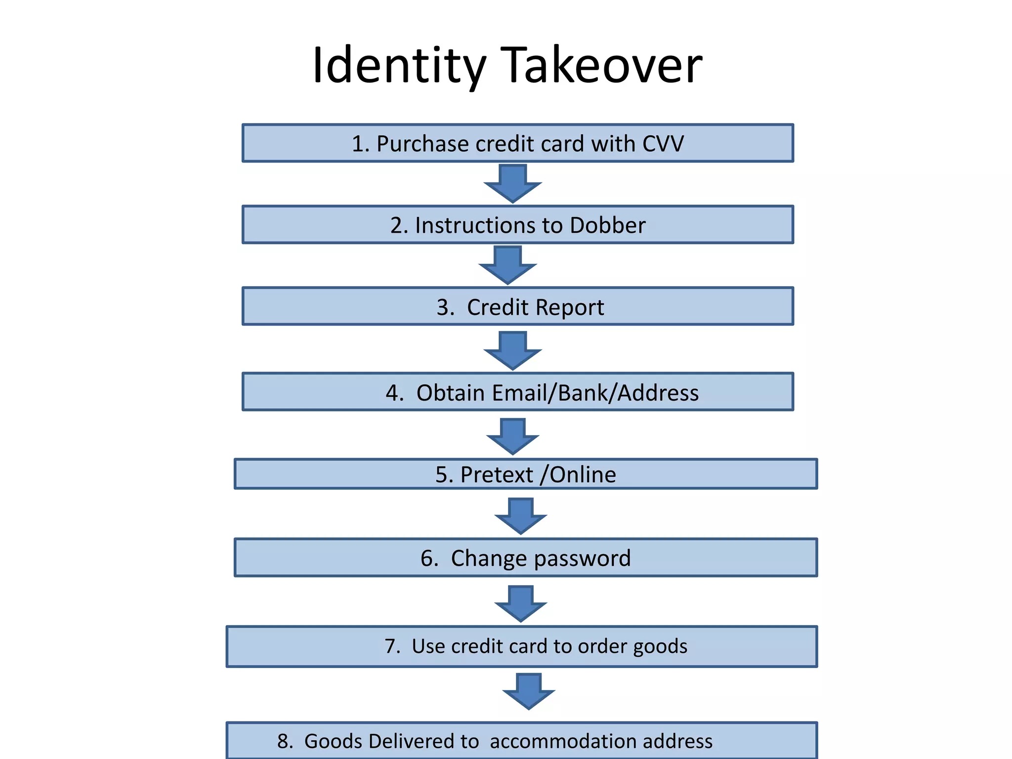 Identity Takeover 
1. Purchase credit card with CVV 
2. Instructions to Dobber 
3. Credit Report 
4. Obtain Email/Bank/Address 
5. Pretext /Online 
6. Change password 
7. Use credit card to order goods 
8. Goods Delivered to accommodation address  