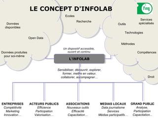 LE CONCEPT D'INFOLAB
                                         Ecoles
                                                                                               Services
                                                  Recherche
   Données                                                                      Outils        spécialisés
  disponibles
                                                                                     Technologies
                    Open Data
                                                                                  Méthodes
                                       Un dispositif accessible,
Données produites                         ouvert et continu                                  Compétences
 pour soi-même
                                            L'INFOLAB
                                             L'INFOLAB

                                   Sensibiliser, découvrir, explorer,
                                      former, mettre en valeur,
                                     collaborer, accompagner…                                       Droit




ENTREPRISES         ACTEURS PUBLICS      ASSOCIATIONS               MEDIAS LOCAUX        GRAND PUBLIC   …
 Compétitivité          Efficience       Nouveaux outils             Data journalisme       Analyse,
   Marketing           Participation        Efficacité                  Services          Participation
 Innovation…          Valorisation…       Capacitation…            Médias participatifs…  Capacitation...
 