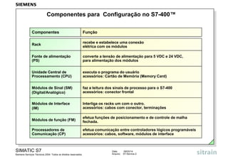 Componentes para Configuração no S7-400™
Componentes

Função

Rack

recebe e estabelece uma conexão
elétrica com os módulos

Fonte de alimentação
(PS)

converte a tensão de alimentação para 5 VDC e 24 VDC,
para alimentação dos módulos

Unidade Central de
Processamento (CPU)

executa o programa do usuário
acessórios: Cartão de Memória (Memory Card)

Módulos de Sinal (SM)
(Digital/Analógico)

faz a leitura dos sinais de processo para o S7-400
acessórios: conector frontal

Módulos de Interface
(IM)

Interliga os racks um com o outro.
acessórios: cabos com conector, terminações

Módulos de função (FM)

efetua funções de posicionamento e de controle de malha
fechada.

Processadores de
Comunicação (CP)

efetua comunicação entre controladores lógicos programáveis
acessórios: cabos, software, módulos de interface

SIMATIC S7
Siemens Serviços Técnicos 2004. Todos os direitos reservados.

Data:
Arquivo:

09/03/14
S7-Service.2

 