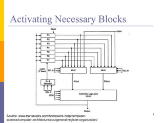 Activating Necessary Blocks
9
Source: www.transtutors.com/homework-help/computer-
science/computer-architecture/cpu/general-register-organization/
 