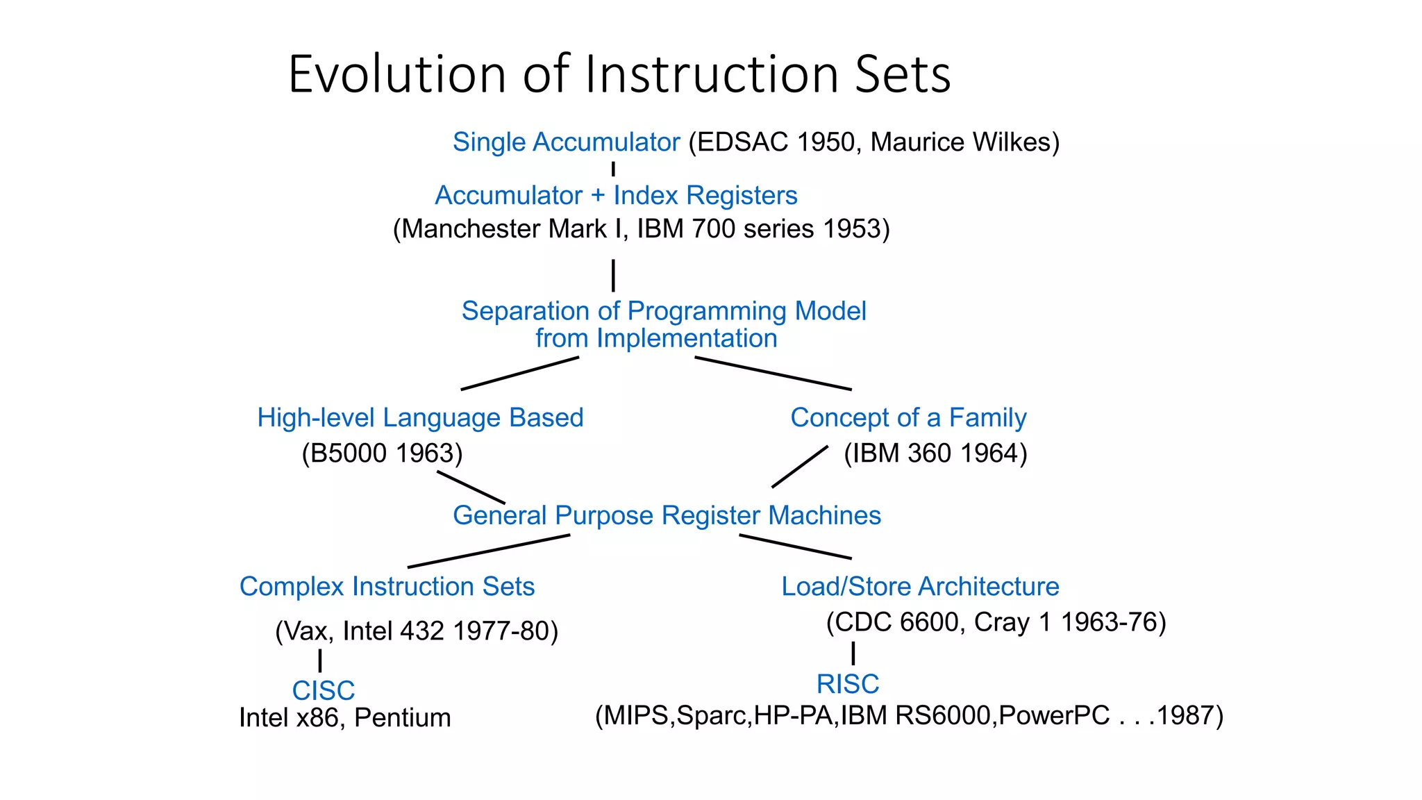 Evolution of Instruction Sets
Single Accumulator (EDSAC 1950, Maurice Wilkes)
Accumulator + Index Registers
(Manchester Mark I, IBM 700 series 1953)
Separation of Programming Model
from Implementation
High-level Language Based Concept of a Family
(B5000 1963) (IBM 360 1964)
General Purpose Register Machines
Complex Instruction Sets Load/Store Architecture
RISC
(Vax, Intel 432 1977-80) (CDC 6600, Cray 1 1963-76)
(MIPS,Sparc,HP-PA,IBM RS6000,PowerPC . . .1987)
CISC
Intel x86, Pentium
 