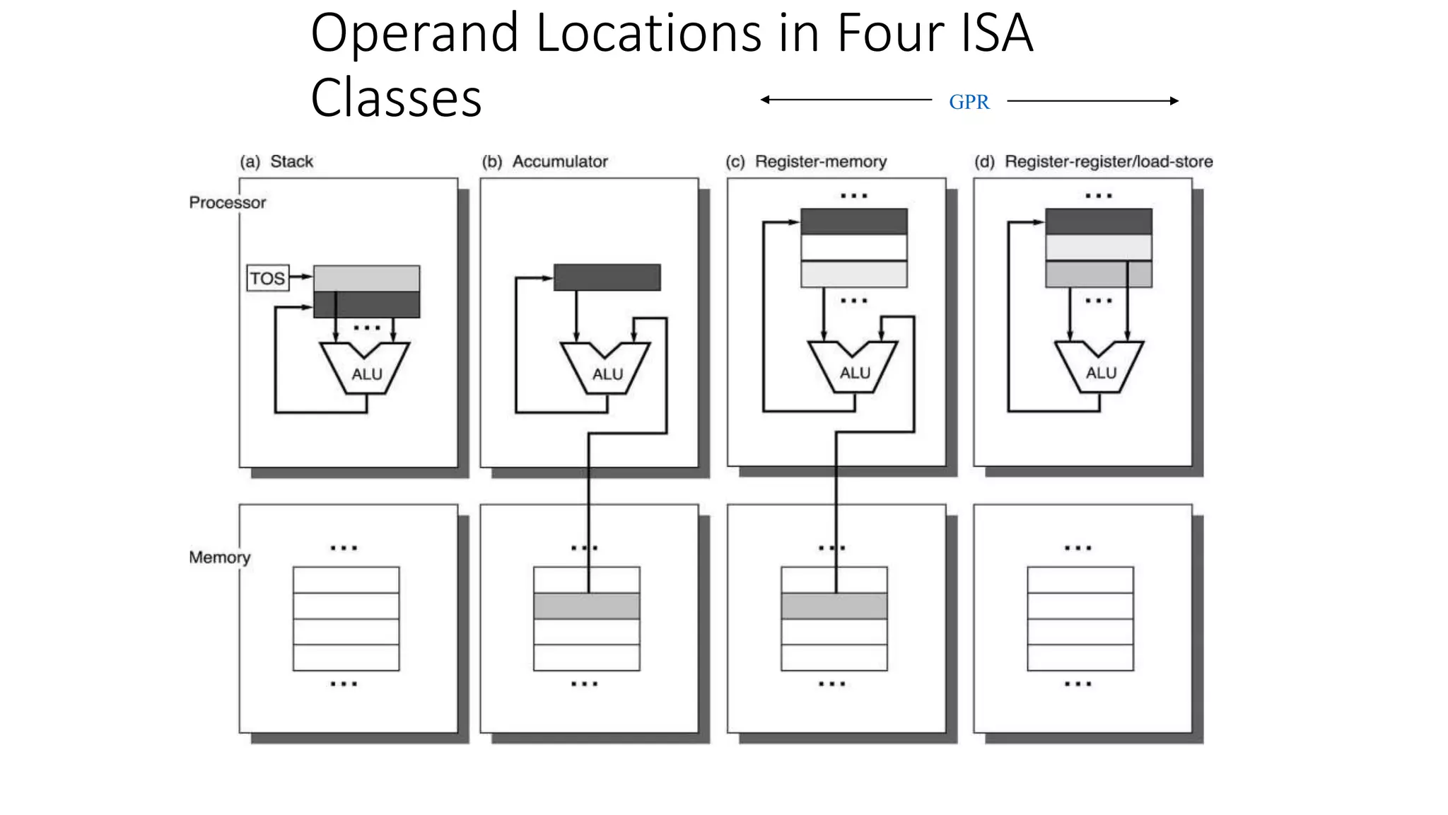 Operand Locations in Four ISA
Classes GPR
 