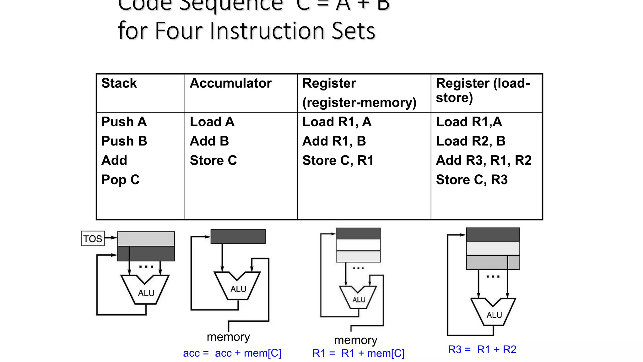 Code Sequence C = A + B
for Four Instruction Sets
Stack Accumulator Register
(register-memory)
Register (load-
store)
Push A
Push B
Add
Pop C
Load A
Add B
Store C
Load R1, A
Add R1, B
Store C, R1
Load R1,A
Load R2, B
Add R3, R1, R2
Store C, R3
memory memory
acc = acc + mem[C] R1 = R1 + mem[C] R3 = R1 + R2
 