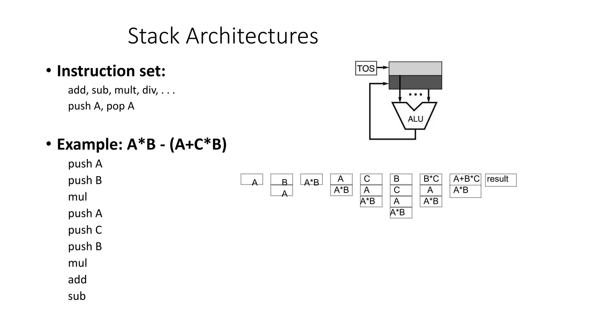 Stack Architectures
• Instruction set:
add, sub, mult, div, . . .
push A, pop A
• Example: A*B - (A+C*B)
push A
push B
mul
push A
push C
push B
mul
add
sub
A B
A
A*B
A*B
A*B
A*B
A
A
C
A*B
A A*B
A C B B*C A+B*C result
 