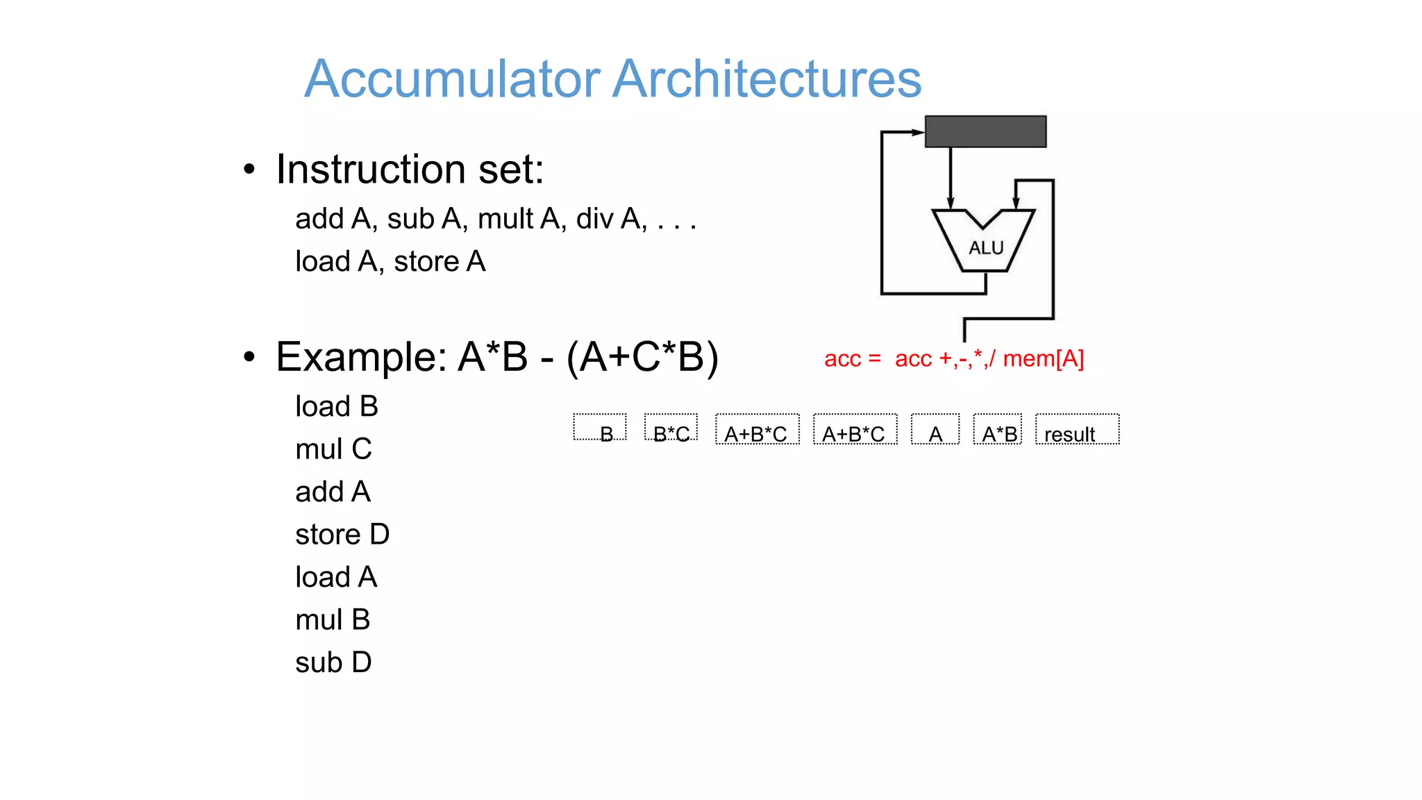 Accumulator Architectures
• Instruction set:
add A, sub A, mult A, div A, . . .
load A, store A
• Example: A*B - (A+C*B)
load B
mul C
add A
store D
load A
mul B
sub D
B B*C A+B*C AA+B*C A*B result
acc = acc +,-,*,/ mem[A]
 