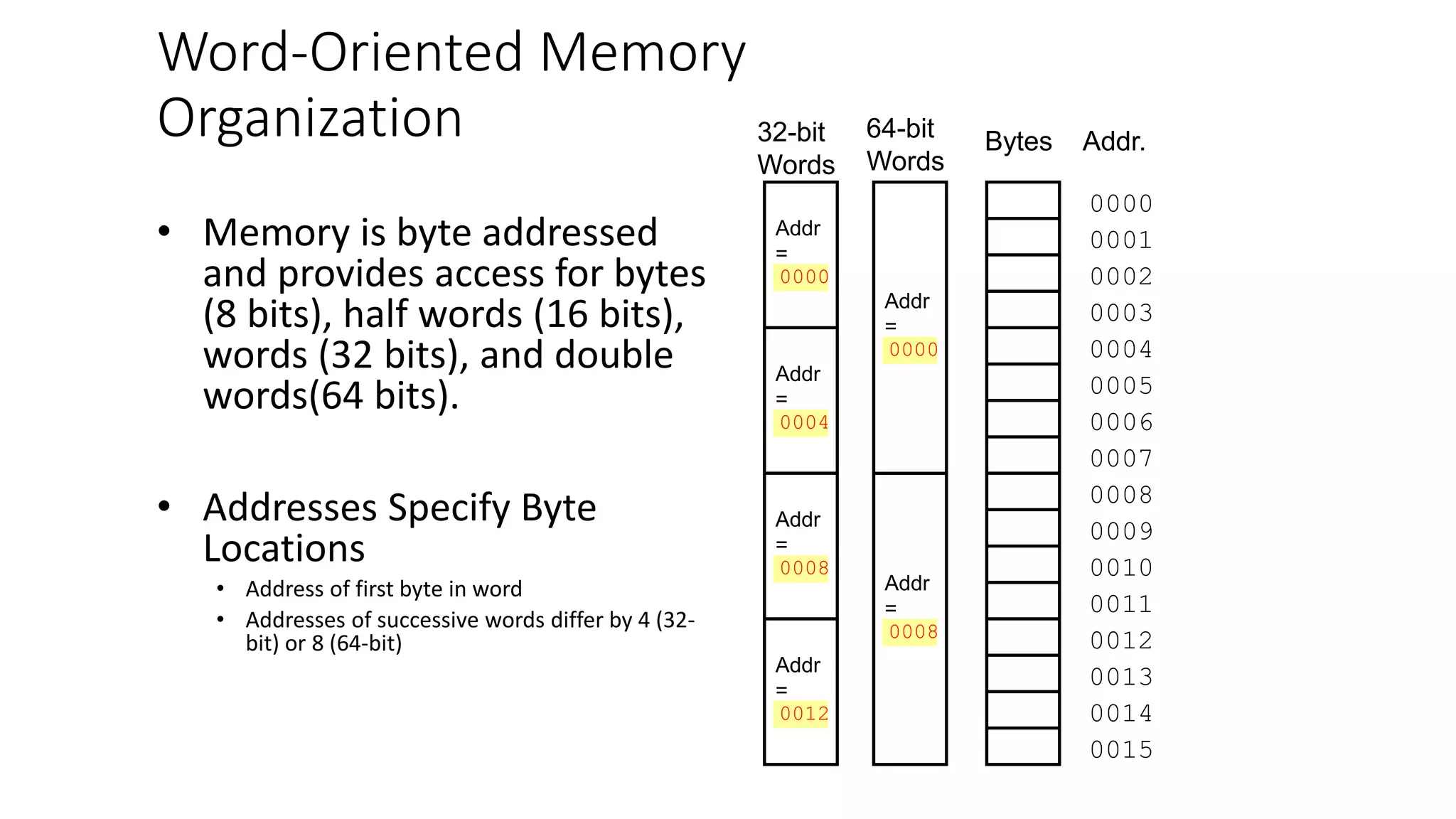 Word-Oriented Memory
Organization
• Memory is byte addressed
and provides access for bytes
(8 bits), half words (16 bits),
words (32 bits), and double
words(64 bits).
• Addresses Specify Byte
Locations
• Address of first byte in word
• Addresses of successive words differ by 4 (32-
bit) or 8 (64-bit)
0000
0001
0002
0003
0004
0005
0006
0007
0008
0009
0010
0011
32-bit
Words
Bytes Addr.
0012
0013
0014
0015
64-bit
Words
Addr
=
??
Addr
=
??
Addr
=
??
Addr
=
??
Addr
=
??
Addr
=
??
0000
0004
0008
0012
0000
0008
 