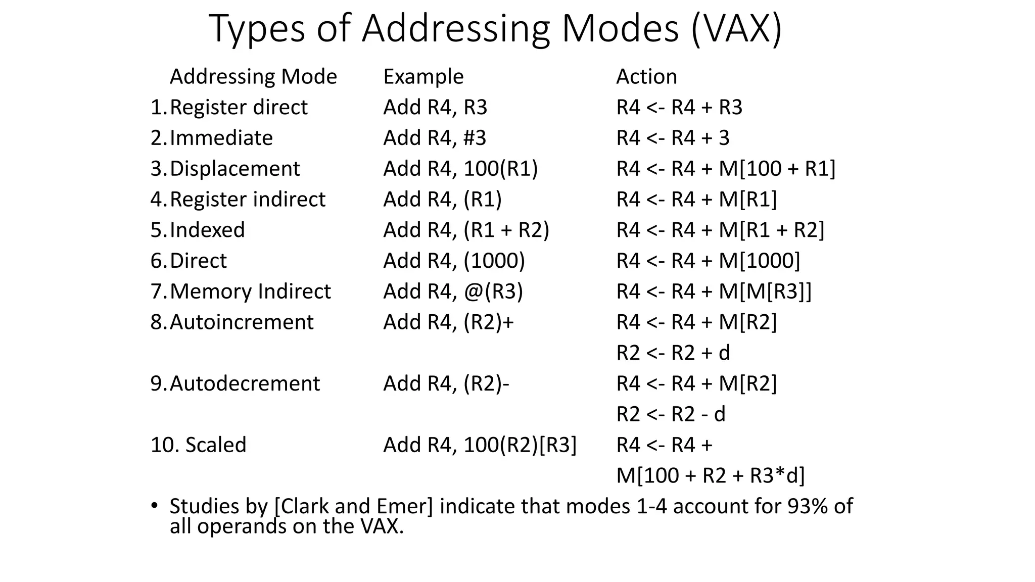 Types of Addressing Modes (VAX)
Addressing Mode Example Action
1.Register direct Add R4, R3 R4 <- R4 + R3
2.Immediate Add R4, #3 R4 <- R4 + 3
3.Displacement Add R4, 100(R1) R4 <- R4 + M[100 + R1]
4.Register indirect Add R4, (R1) R4 <- R4 + M[R1]
5.Indexed Add R4, (R1 + R2) R4 <- R4 + M[R1 + R2]
6.Direct Add R4, (1000) R4 <- R4 + M[1000]
7.Memory Indirect Add R4, @(R3) R4 <- R4 + M[M[R3]]
8.Autoincrement Add R4, (R2)+ R4 <- R4 + M[R2]
R2 <- R2 + d
9.Autodecrement Add R4, (R2)- R4 <- R4 + M[R2]
R2 <- R2 - d
10. Scaled Add R4, 100(R2)[R3] R4 <- R4 +
M[100 + R2 + R3*d]
• Studies by [Clark and Emer] indicate that modes 1-4 account for 93% of
all operands on the VAX.
 