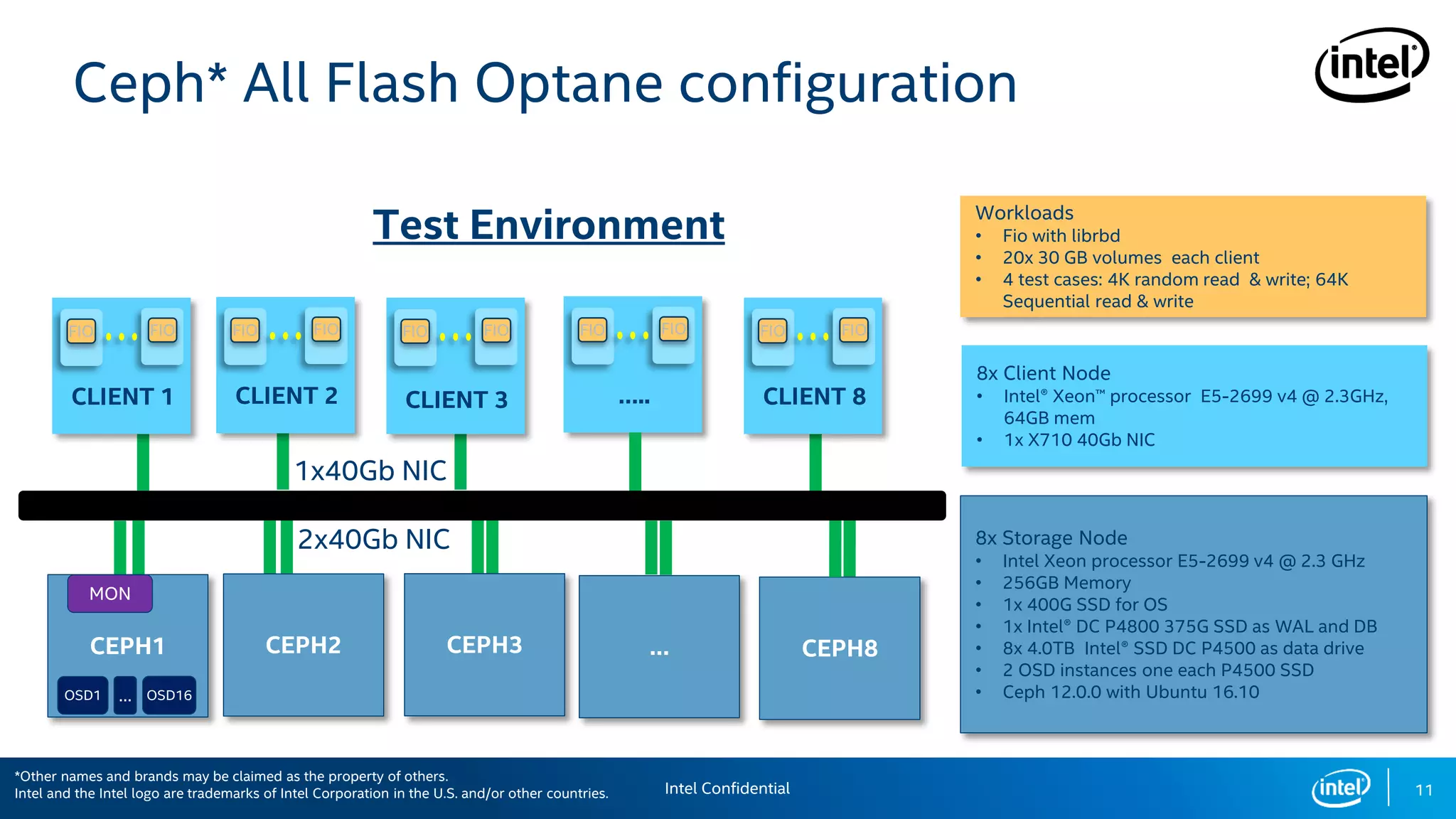 11
Ceph* All Flash Optane configuration
8x Client Node
• Intel® Xeon™ processor E5-2699 v4 @ 2.3GHz,
64GB mem
• 1x X710 40Gb NIC
8x Storage Node
• Intel Xeon processor E5-2699 v4 @ 2.3 GHz
• 256GB Memory
• 1x 400G SSD for OS
• 1x Intel® DC P4800 375G SSD as WAL and DB
• 8x 4.0TB Intel® SSD DC P4500 as data drive
• 2 OSD instances one each P4500 SSD
• Ceph 12.0.0 with Ubuntu 16.10
2x40Gb NIC
Test Environment
FIO FIO
CLIENT 1
1x40Gb NIC
FIO FIO
CLIENT 2
FIO FIO FIO FIO
…..
FIO FIO
CLIENT 8
*Other names and brands may be claimed as the property of others.
CEPH3 … CEPH8
Workloads
• Fio with librbd
• 20x 30 GB volumes each client
• 4 test cases: 4K random read & write; 64K
Sequential read & write
Intel Confidential
*Other names and brands may be claimed as the property of others.
Intel and the Intel logo are trademarks of Intel Corporation in the U.S. and/or other countries.
CLIENT 3
CEPH2CEPH1
MON
OSD1 OSD16…
 