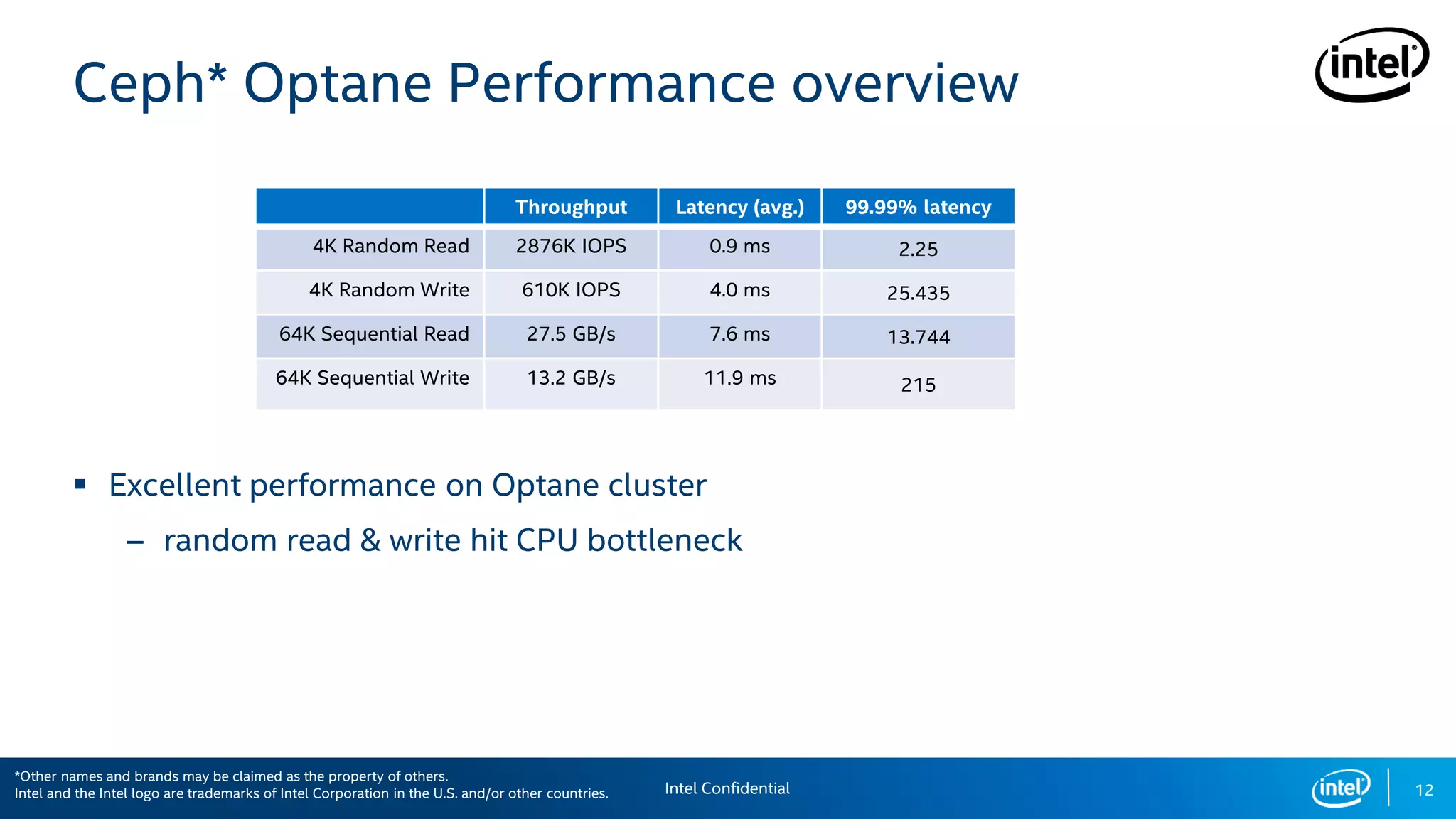 12
 Excellent performance on Optane cluster
– random read & write hit CPU bottleneck
Ceph* Optane Performance overview
Throughput Latency (avg.) 99.99% latency
4K Random Read 2876K IOPS 0.9 ms 2.25
4K Random Write 610K IOPS 4.0 ms 25.435
64K Sequential Read 27.5 GB/s 7.6 ms 13.744
64K Sequential Write 13.2 GB/s 11.9 ms 215
Intel Confidential
*Other names and brands may be claimed as the property of others.
Intel and the Intel logo are trademarks of Intel Corporation in the U.S. and/or other countries.
 