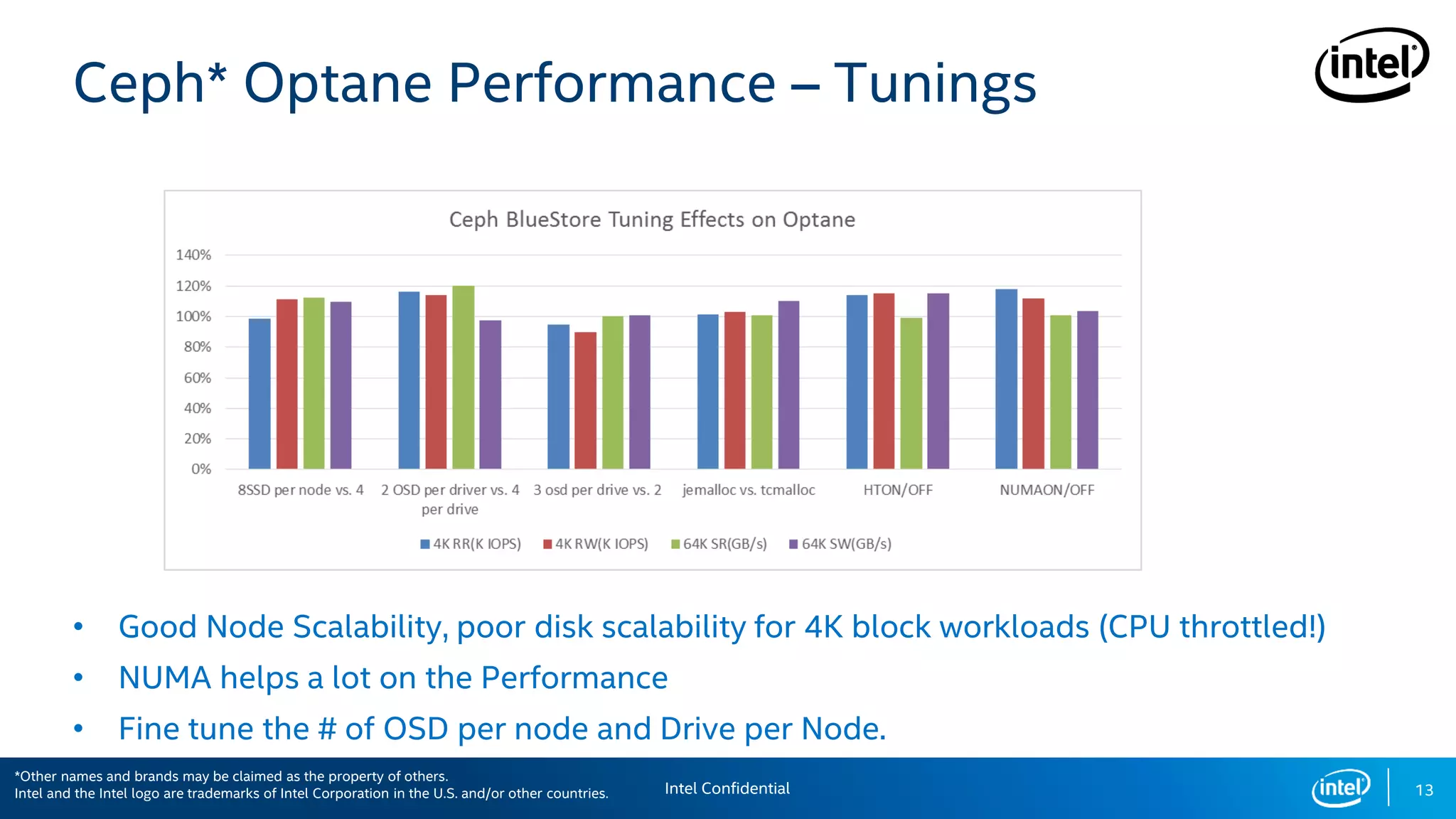 13
• Good Node Scalability, poor disk scalability for 4K block workloads (CPU throttled!)
• NUMA helps a lot on the Performance
• Fine tune the # of OSD per node and Drive per Node.
Ceph* Optane Performance – Tunings
Intel Confidential
*Other names and brands may be claimed as the property of others.
Intel and the Intel logo are trademarks of Intel Corporation in the U.S. and/or other countries.
 