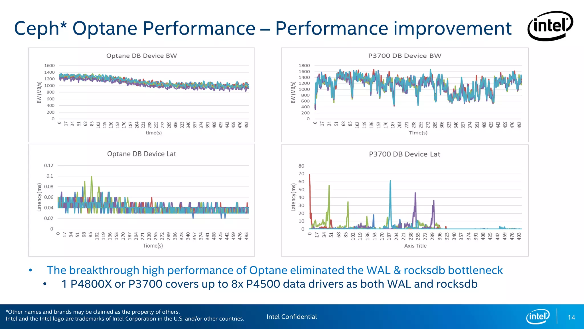 14
Ceph* Optane Performance – Performance improvement
• The breakthrough high performance of Optane eliminated the WAL & rocksdb bottleneck
• 1 P4800X or P3700 covers up to 8x P4500 data drivers as both WAL and rocksdb
Intel Confidential
*Other names and brands may be claimed as the property of others.
Intel and the Intel logo are trademarks of Intel Corporation in the U.S. and/or other countries.
 