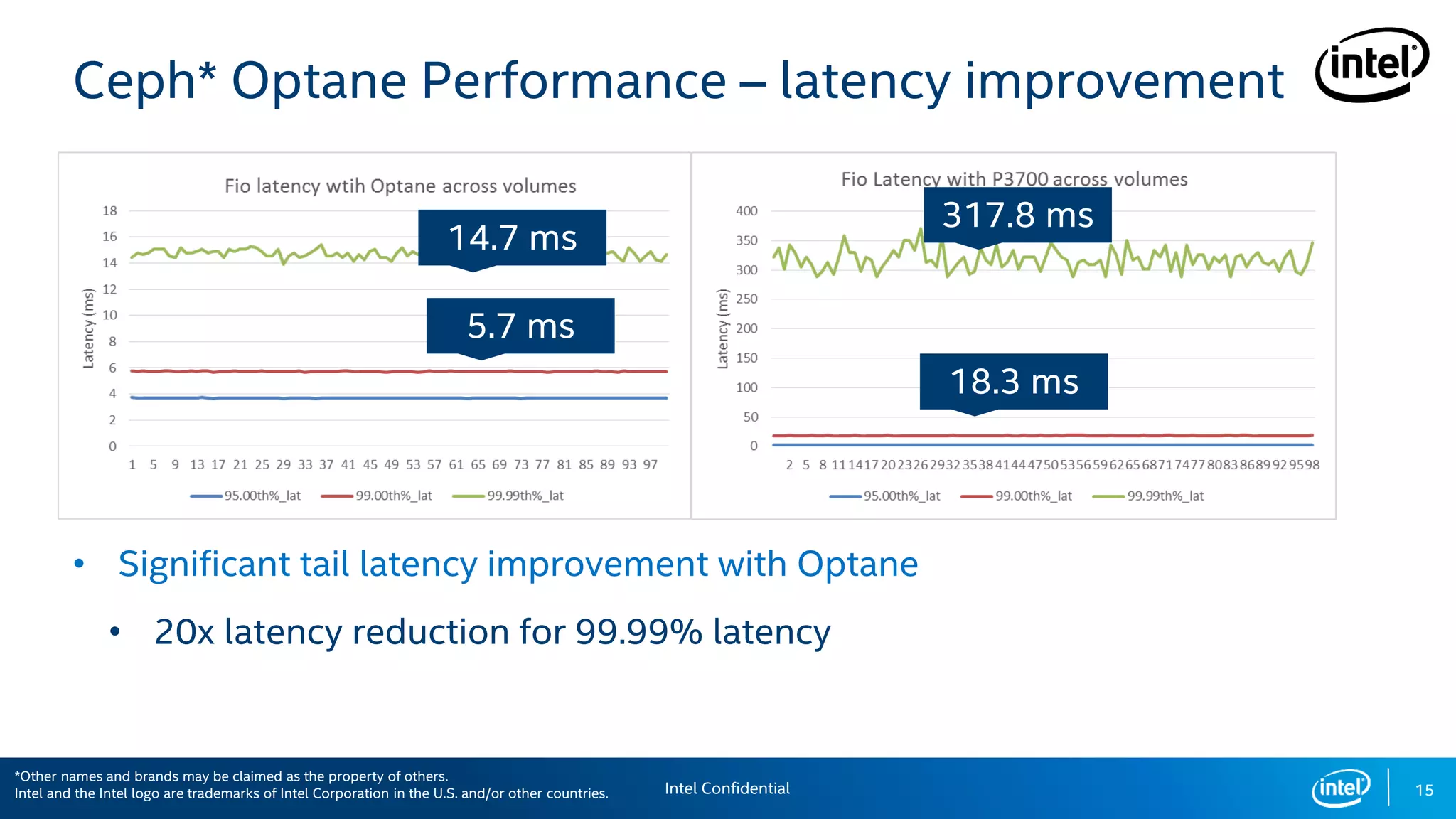 15
Ceph* Optane Performance – latency improvement
• Significant tail latency improvement with Optane
• 20x latency reduction for 99.99% latency
5.7 ms
14.7 ms
18.3 ms
317.8 ms
Intel Confidential
*Other names and brands may be claimed as the property of others.
Intel and the Intel logo are trademarks of Intel Corporation in the U.S. and/or other countries.
 