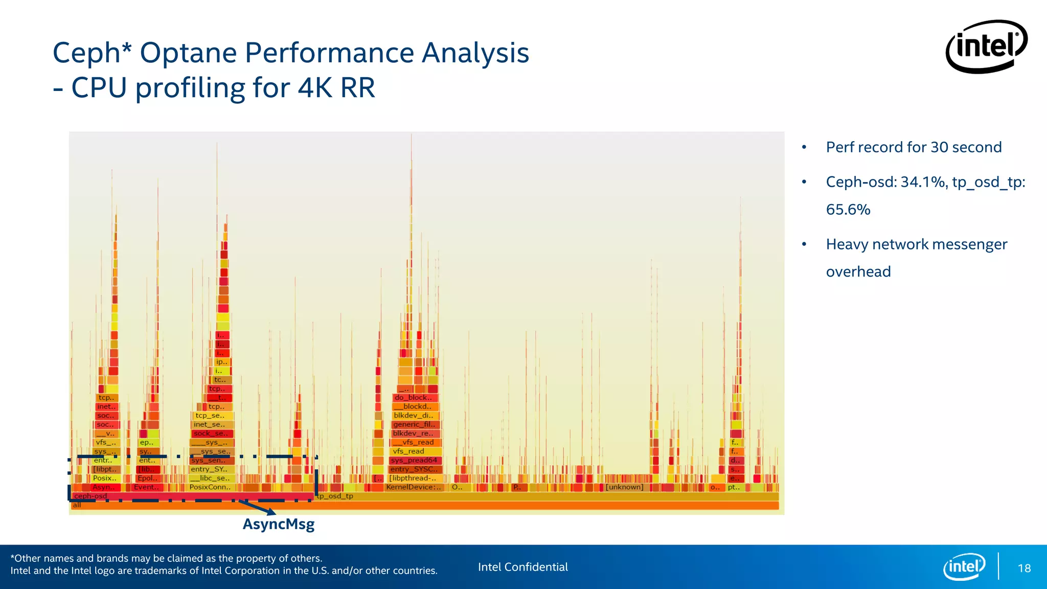 Ceph* Optane Performance Analysis
- CPU profiling for 4K RR
• Perf record for 30 second
• Ceph-osd: 34.1%, tp_osd_tp:
65.6%
• Heavy network messenger
overhead
AsyncMsg
18Intel Confidential
*Other names and brands may be claimed as the property of others.
Intel and the Intel logo are trademarks of Intel Corporation in the U.S. and/or other countries.
 