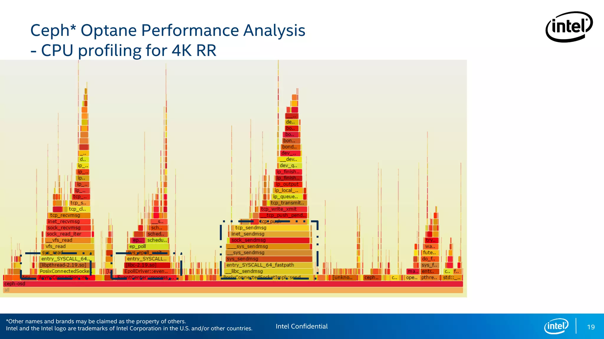 19
Ceph* Optane Performance Analysis
- CPU profiling for 4K RR
Intel Confidential
*Other names and brands may be claimed as the property of others.
Intel and the Intel logo are trademarks of Intel Corporation in the U.S. and/or other countries.
 
