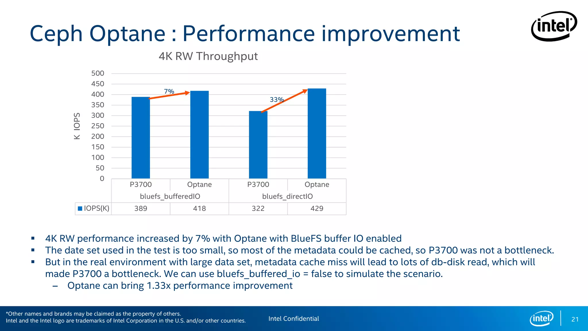 P3700 Optane P3700 Optane
bluefs_bufferedIO bluefs_directIO
IOPS(K) 389 418 322 429
0
50
100
150
200
250
300
350
400
450
500
KIOPS
4K RW Throughput
Ceph Optane : Performance improvement
 4K RW performance increased by 7% with Optane with BlueFS buffer IO enabled
 The date set used in the test is too small, so most of the metadata could be cached, so P3700 was not a bottleneck.
 But in the real environment with large data set, metadata cache miss will lead to lots of db-disk read, which will
made P3700 a bottleneck. We can use bluefs_buffered_io = false to simulate the scenario.
– Optane can bring 1.33x performance improvement
21
7%
33%
Intel Confidential
*Other names and brands may be claimed as the property of others.
Intel and the Intel logo are trademarks of Intel Corporation in the U.S. and/or other countries.
 