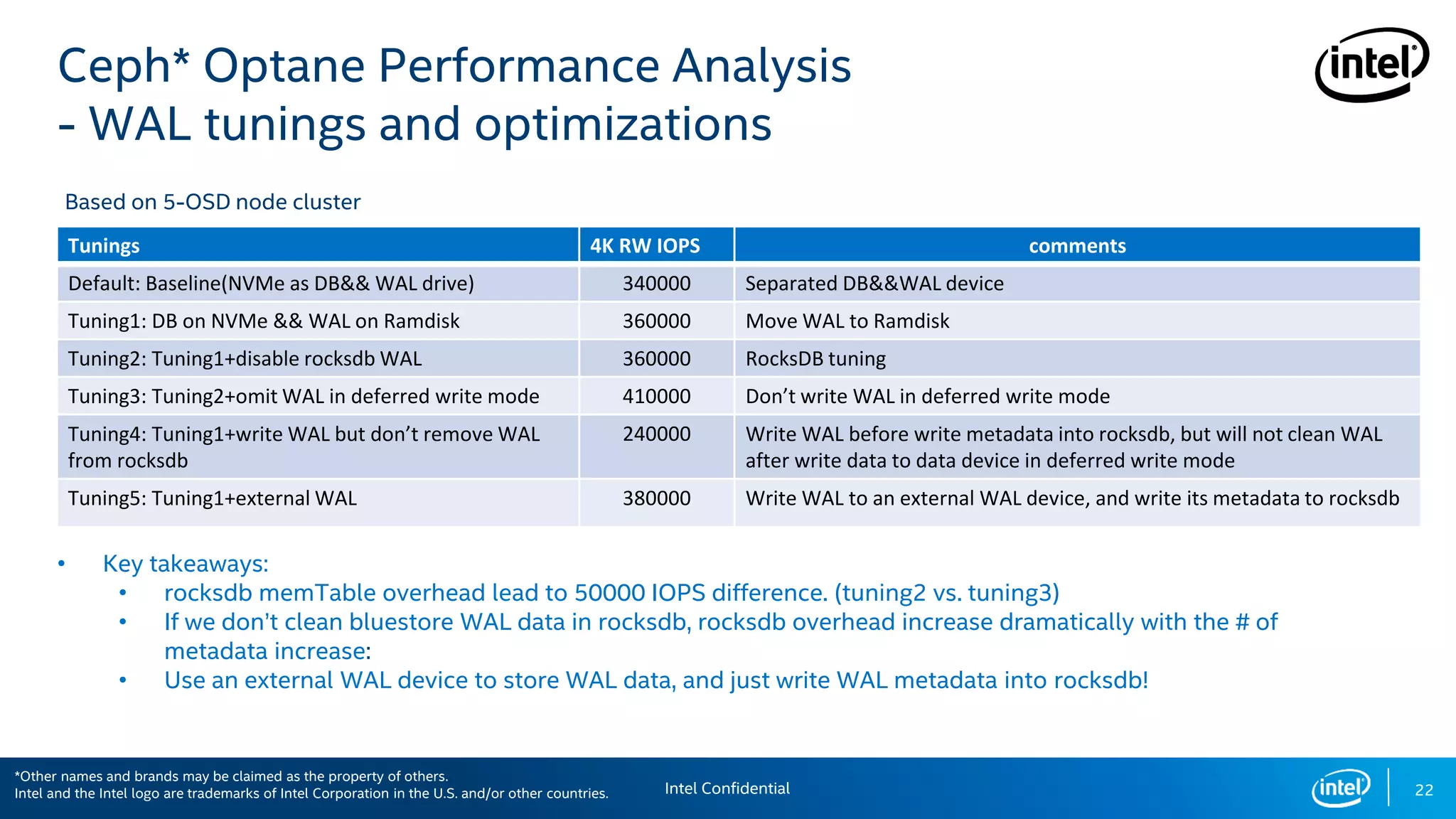 Ceph* Optane Performance Analysis
- WAL tunings and optimizations
• Key takeaways:
• rocksdb memTable overhead lead to 50000 IOPS difference. (tuning2 vs. tuning3)
• If we don’t clean bluestore WAL data in rocksdb, rocksdb overhead increase dramatically with the # of
metadata increase:
• Use an external WAL device to store WAL data, and just write WAL metadata into rocksdb!
Tunings 4K RW IOPS comments
Default: Baseline(NVMe as DB&& WAL drive) 340000 Separated DB&&WAL device
Tuning1: DB on NVMe && WAL on Ramdisk 360000 Move WAL to Ramdisk
Tuning2: Tuning1+disable rocksdb WAL 360000 RocksDB tuning
Tuning3: Tuning2+omit WAL in deferred write mode 410000 Don’t write WAL in deferred write mode
Tuning4: Tuning1+write WAL but don’t remove WAL
from rocksdb
240000 Write WAL before write metadata into rocksdb, but will not clean WAL
after write data to data device in deferred write mode
Tuning5: Tuning1+external WAL 380000 Write WAL to an external WAL device, and write its metadata to rocksdb
22
Based on 5-OSD node cluster
Intel Confidential
*Other names and brands may be claimed as the property of others.
Intel and the Intel logo are trademarks of Intel Corporation in the U.S. and/or other countries.
 