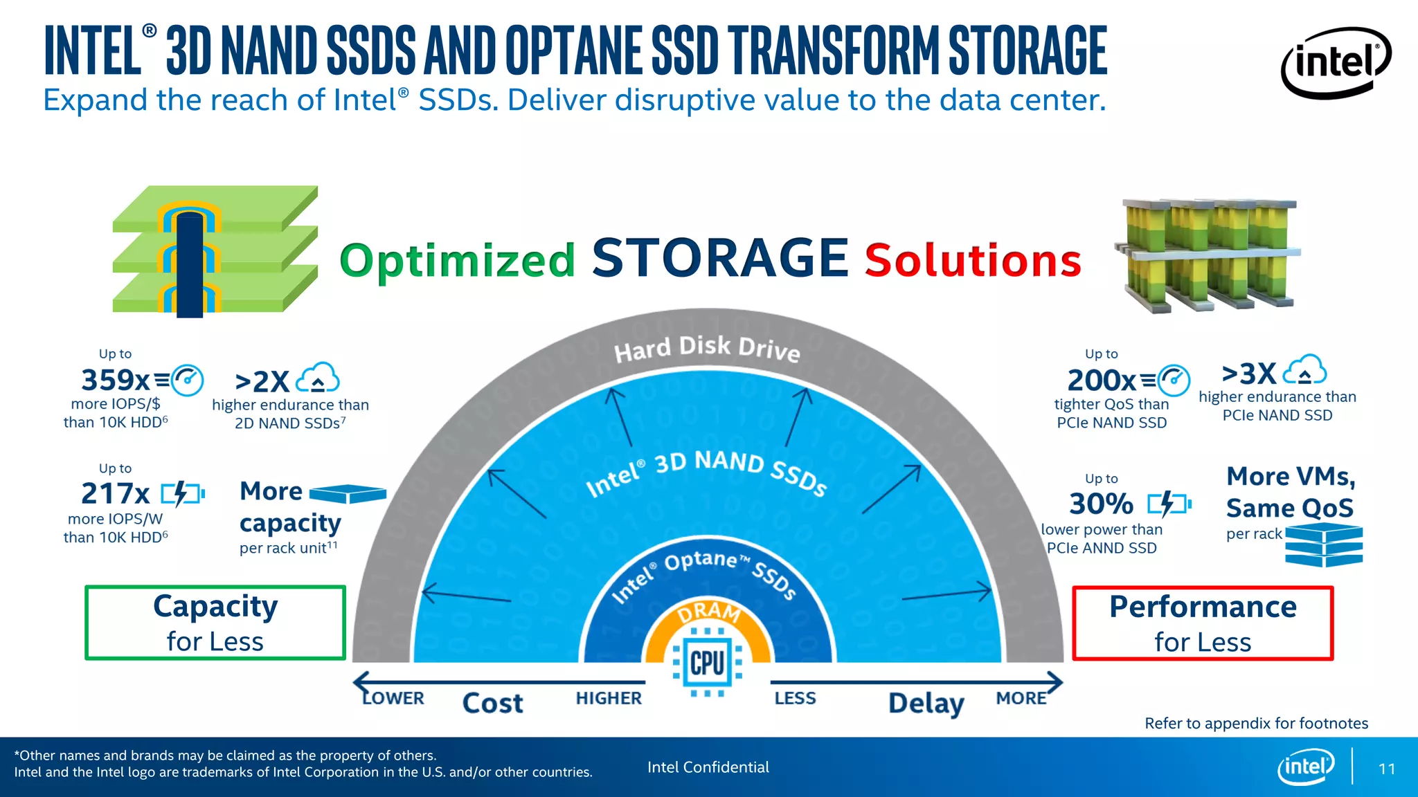 4
Intel®3DNANDSSDsandOPTANESSDTransformStorage
Expand the reach of Intel® SSDs. Deliver disruptive value to the data center.
11
Refer to appendix for footnotes
Capacity
for Less
Performance
for Less
Optimized STORAGE
Intel Confidential
*Other names and brands may be claimed as the property of others.
Intel and the Intel logo are trademarks of Intel Corporation in the U.S. and/or other countries.
 