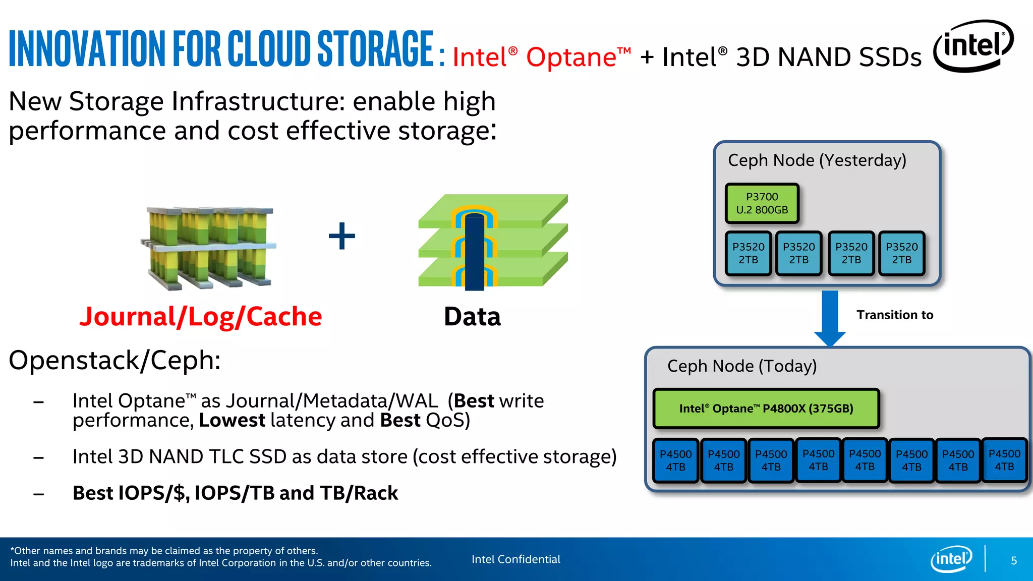 5
InnovationforCloudSTORAGE: Intel® Optane™ + Intel® 3D NAND SSDs
New Storage Infrastructure: enable high
performance and cost effective storage:
Journal/Log/Cache Data
Openstack/Ceph:
‒ Intel Optane™ as Journal/Metadata/WAL (Best write
performance, Lowest latency and Best QoS)
‒ Intel 3D NAND TLC SSD as data store (cost effective storage)
‒ Best IOPS/$, IOPS/TB and TB/Rack
Ceph Node (Yesterday)
P3520
2TB
P3520
2TB
P3520
2TB
P3520
2TB
P3700
U.2 800GB
Ceph Node (Today)
Intel® Optane™ P4800X (375GB)
3D NAND
P4500
4TB
3D XPoint™
P4500
4TB
P4500
4TB
P4500
4TB
P4500
4TB
P4500
4TB
Transition to
+
P4500
4TB
P4500
4TB
Intel Confidential
*Other names and brands may be claimed as the property of others.
Intel and the Intel logo are trademarks of Intel Corporation in the U.S. and/or other countries.
 
