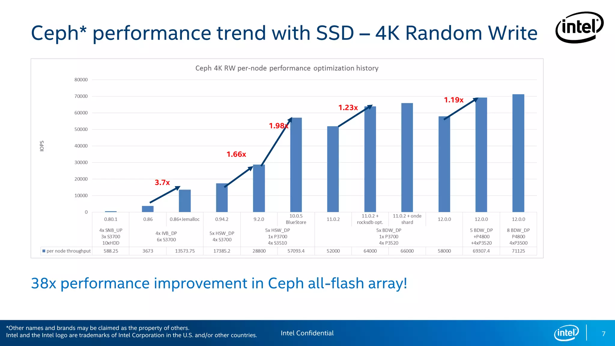 7
Ceph* performance trend with SSD – 4K Random Write
38x performance improvement in Ceph all-flash array!
1.98x
3.7x
1.66x
1.23x
1.19x
Intel Confidential
*Other names and brands may be claimed as the property of others.
Intel and the Intel logo are trademarks of Intel Corporation in the U.S. and/or other countries.
 