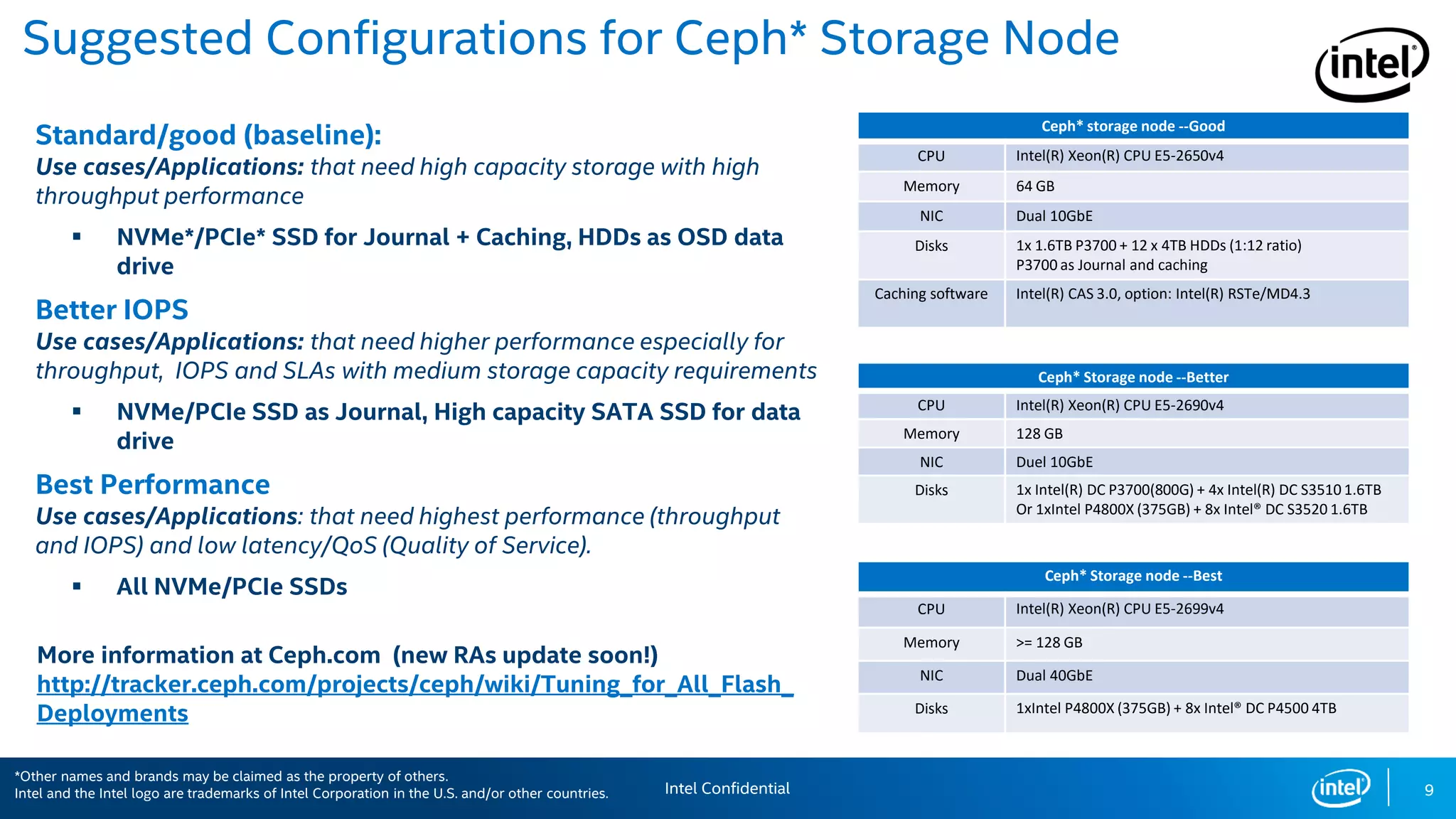 Suggested Configurations for Ceph* Storage Node
Standard/good (baseline):
Use cases/Applications: that need high capacity storage with high
throughput performance
 NVMe*/PCIe* SSD for Journal + Caching, HDDs as OSD data
drive
Better IOPS
Use cases/Applications: that need higher performance especially for
throughput, IOPS and SLAs with medium storage capacity requirements
 NVMe/PCIe SSD as Journal, High capacity SATA SSD for data
drive
Best Performance
Use cases/Applications: that need highest performance (throughput
and IOPS) and low latency/QoS (Quality of Service).
 All NVMe/PCIe SSDs
More information at Ceph.com (new RAs update soon!)
http://tracker.ceph.com/projects/ceph/wiki/Tuning_for_All_Flash_
Deployments
9
Ceph* storage node --Good
CPU Intel(R) Xeon(R) CPU E5-2650v4
Memory 64 GB
NIC Dual 10GbE
Disks 1x 1.6TB P3700 + 12 x 4TB HDDs (1:12 ratio)
P3700 as Journal and caching
Caching software Intel(R) CAS 3.0, option: Intel(R) RSTe/MD4.3
Ceph* Storage node --Better
CPU Intel(R) Xeon(R) CPU E5-2690v4
Memory 128 GB
NIC Duel 10GbE
Disks 1x Intel(R) DC P3700(800G) + 4x Intel(R) DC S3510 1.6TB
Or 1xIntel P4800X (375GB) + 8x Intel® DC S3520 1.6TB
Ceph* Storage node --Best
CPU Intel(R) Xeon(R) CPU E5-2699v4
Memory >= 128 GB
NIC Dual 40GbE
Disks 1xIntel P4800X (375GB) + 8x Intel® DC P4500 4TB
Intel Confidential
*Other names and brands may be claimed as the property of others.
Intel and the Intel logo are trademarks of Intel Corporation in the U.S. and/or other countries.
 