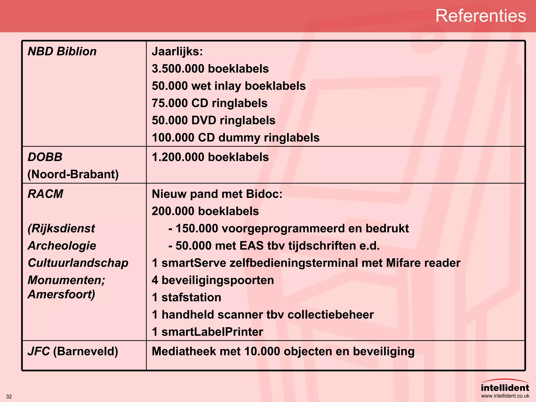 Referenties Nieuw pand met Bidoc: 200.000 boeklabels - 150.000 voorgeprogrammeerd en bedrukt - 50.000 met EAS tbv tijdschriften e.d. 1 smartServe zelfbedieningsterminal met Mifare reader 4 beveiligingspoorten 1 stafstation 1 handheld scanner tbv collectiebeheer 1 smartLabelPrinter RACM (Rijksdienst Archeologie Cultuurlandschap Monumenten; Amersfoort) Mediatheek met 10.000 objecten en beveiliging JFC  (Barneveld) 1.200.000 boeklabels DOBB (Noord-Brabant) Jaarlijks:  3.500.000 boeklabels 50.000 wet inlay boeklabels 75.000 CD ringlabels 50.000 DVD ringlabels 100.000 CD dummy ringlabels   NBD Biblion 