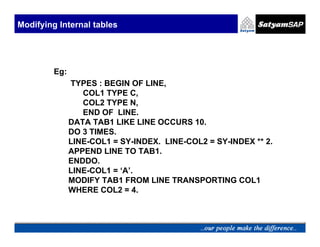 Modifying Internal tables




         Eg:
               TYPES : BEGIN OF LINE,
                  COL1 TYPE C,
                  COL2 TYPE N,
                  END OF LINE.
               DATA TAB1 LIKE LINE OCCURS 10.
               DO 3 TIMES.
               LINE-COL1 = SY-INDEX. LINE-COL2 = SY-INDEX ** 2.
               APPEND LINE TO TAB1.
               ENDDO.
               LINE-COL1 = ‘A’.
               MODIFY TAB1 FROM LINE TRANSPORTING COL1
               WHERE COL2 = 4.
 