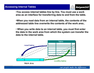 Accessing Internal Tables

        •You access internal tables line by line. You must use a work
        area as an interface for transferring data to and from the table.

        •When you read data from an internal table, the contents of the
        addressed table line overwrite the contents of the work area..

        • When you write data to an internal table, you must first enter
        the data in the work area from which the system can transfer the
        data to the internal table.
 