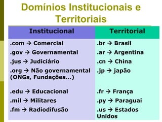 Domínios Institucionais e
         Territoriais
      Institucional            Territorial
.com  Comercial           .br  Brasil
.gov  Governamental       .ar  Argentina
.jus  Judiciário          .cn  China
.org  Não governamental   .jp  japão
(ONGs, Fundações...)

.edu  Educacional         .fr  França
.mil  Militares           .py  Paraguai
.fm  Radiodifusão         .us  Estados
                           Unidos
 
