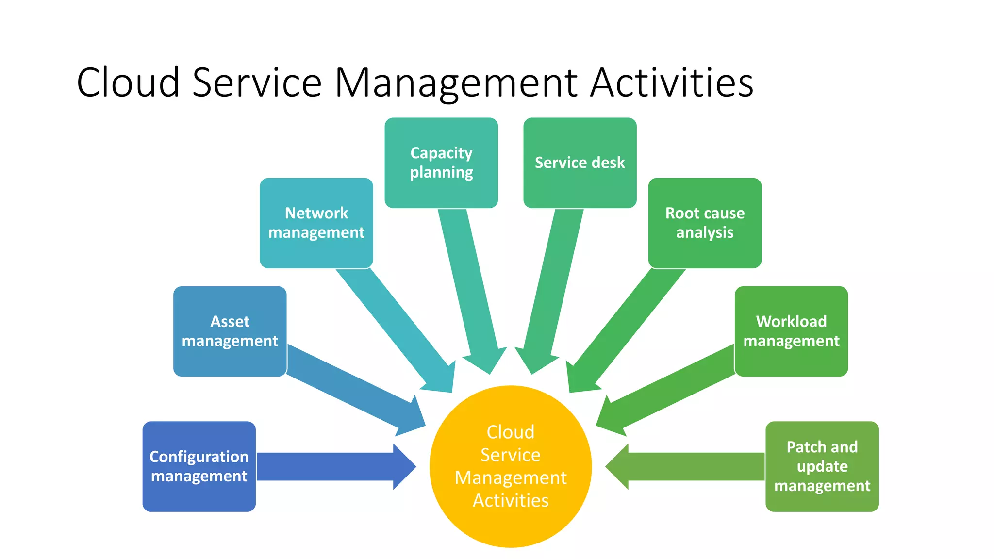 Cloud Service Management Activities
Cloud
Service
Management
Activities
Configuration
management
Asset
management
Network
management
Capacity
planning
Service desk
Root cause
analysis
Workload
management
Patch and
update
management
 