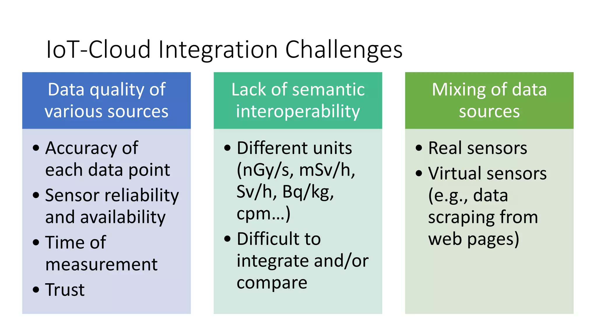 IoT-Cloud Integration Challenges
Data quality of
various sources
• Accuracy of
each data point
• Sensor reliability
and availability
• Time of
measurement
• Trust
Lack of semantic
interoperability
• Different units
(nGy/s, mSv/h,
Sv/h, Bq/kg,
cpm…)
• Difficult to
integrate and/or
compare
Mixing of data
sources
• Real sensors
• Virtual sensors
(e.g., data
scraping from
web pages)
 