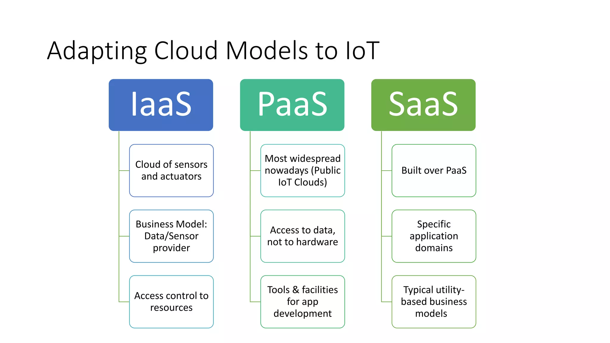 Adapting Cloud Models to IoT
IaaS
Cloud of sensors
and actuators
Business Model:
Data/Sensor
provider
Access control to
resources
PaaS
Most widespread
nowadays (Public
IoT Clouds)
Access to data,
not to hardware
Tools & facilities
for app
development
SaaS
Built over PaaS
Specific
application
domains
Typical utility-
based business
models
 