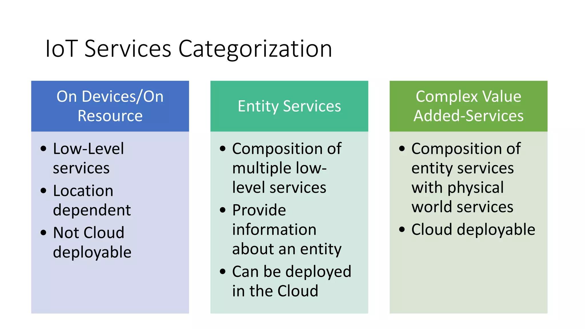 IoT Services Categorization
On Devices/On
Resource
• Low-Level
services
• Location
dependent
• Not Cloud
deployable
Entity Services
• Composition of
multiple low-
level services
• Provide
information
about an entity
• Can be deployed
in the Cloud
Complex Value
Added-Services
• Composition of
entity services
with physical
world services
• Cloud deployable
 