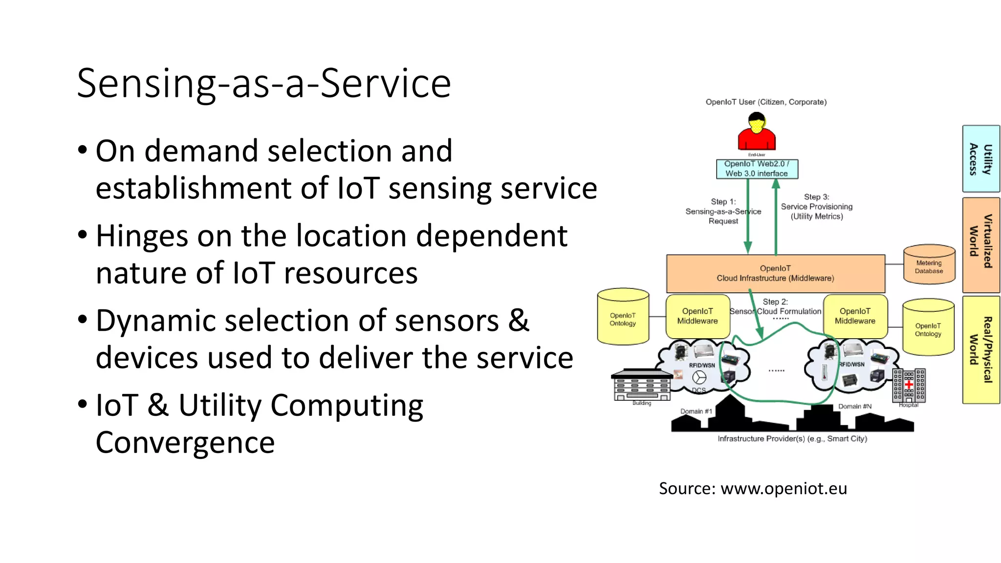 Sensing-as-a-Service
• On demand selection and
establishment of IoT sensing service
• Hinges on the location dependent
nature of IoT resources
• Dynamic selection of sensors &
devices used to deliver the service
• IoT & Utility Computing
Convergence
Source: www.openiot.eu
 