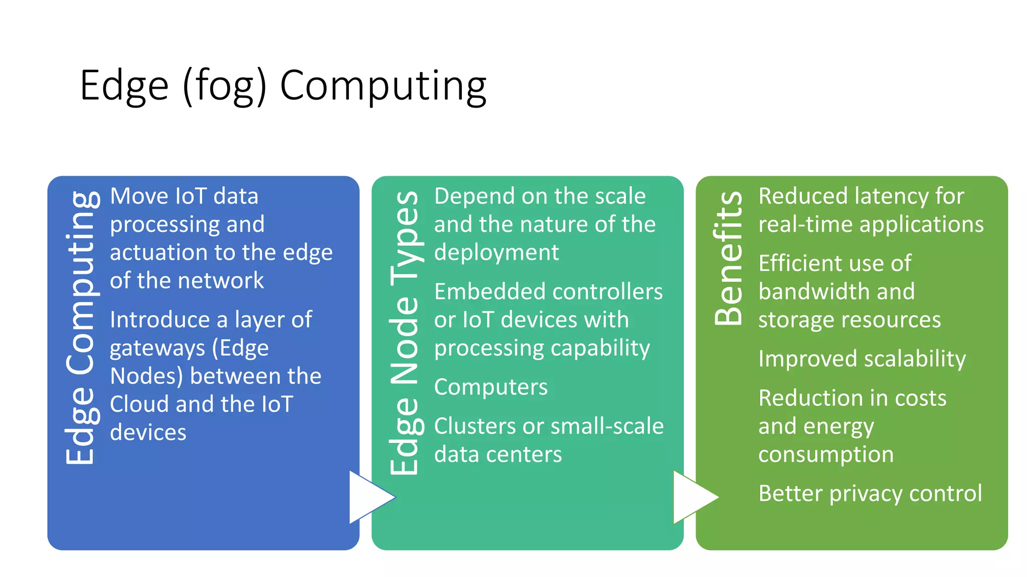 Edge (fog) ComputingEdgeComputing
Move IoT data
processing and
actuation to the edge
of the network
Introduce a layer of
gateways (Edge
Nodes) between the
Cloud and the IoT
devices
EdgeNodeTypes
Depend on the scale
and the nature of the
deployment
Embedded controllers
or IoT devices with
processing capability
Computers
Clusters or small-scale
data centers
Benefits
Reduced latency for
real-time applications
Efficient use of
bandwidth and
storage resources
Improved scalability
Reduction in costs
and energy
consumption
Better privacy control
 