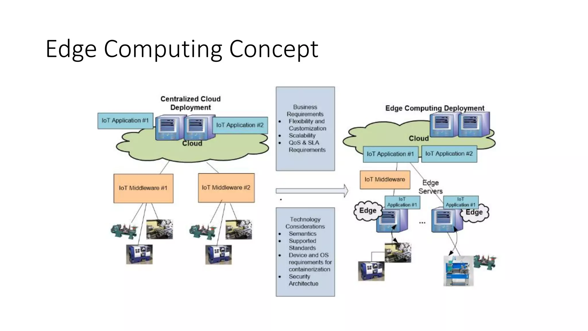 Edge Computing Concept
 