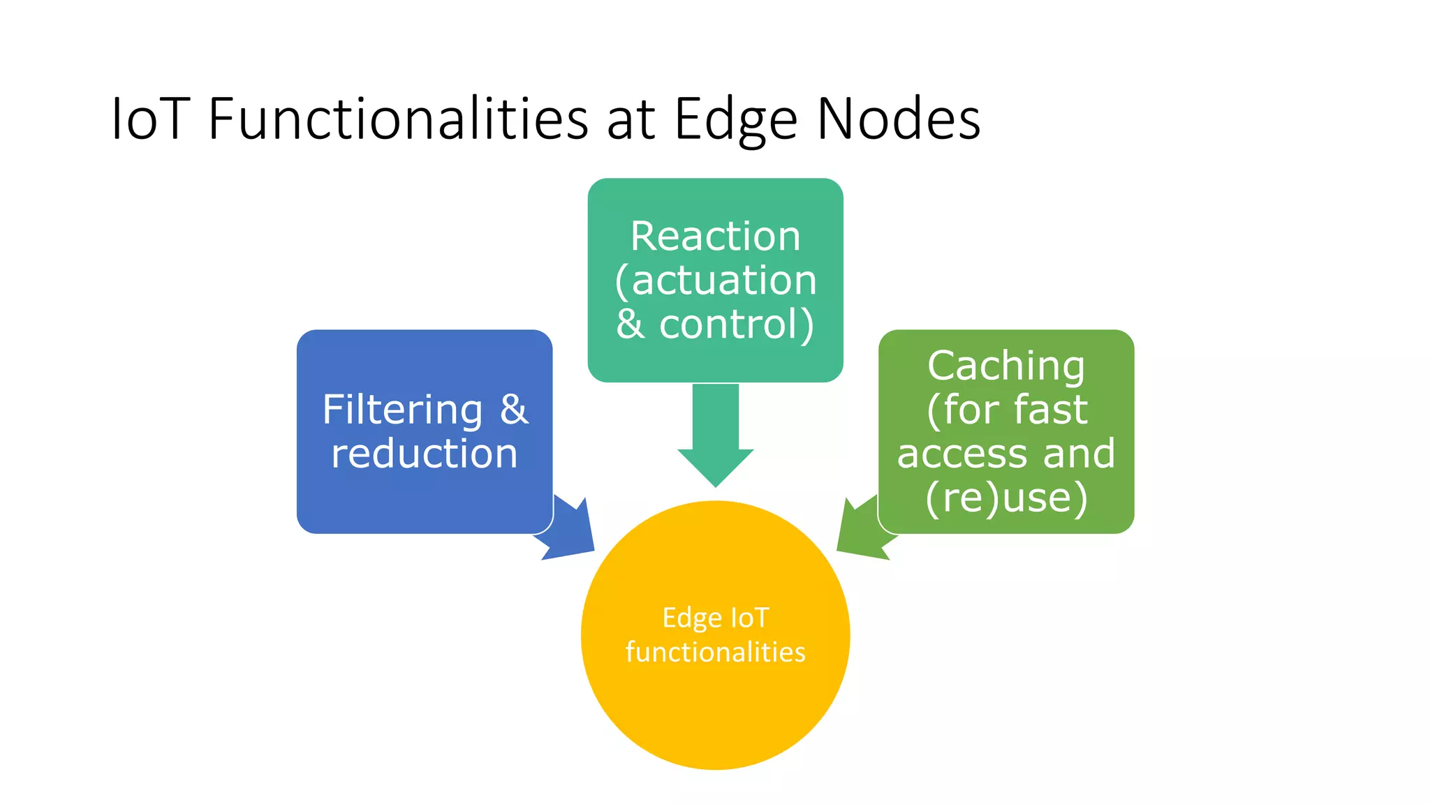 IoT Functionalities at Edge Nodes
Edge IoT
functionalities
Filtering &
reduction
Reaction
(actuation
& control)
Caching
(for fast
access and
(re)use)
 