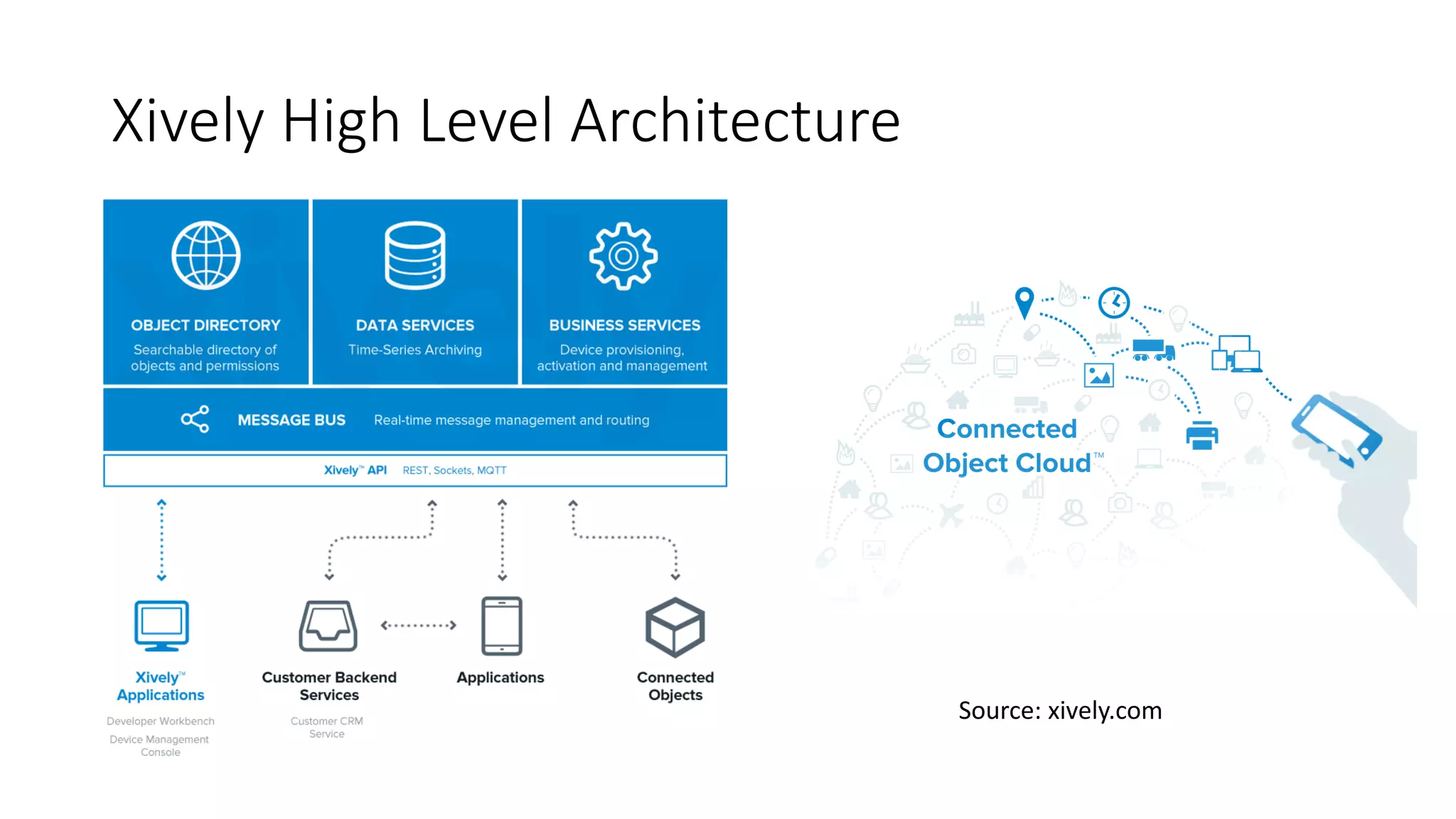 Xively High Level Architecture
Source: xively.com
 