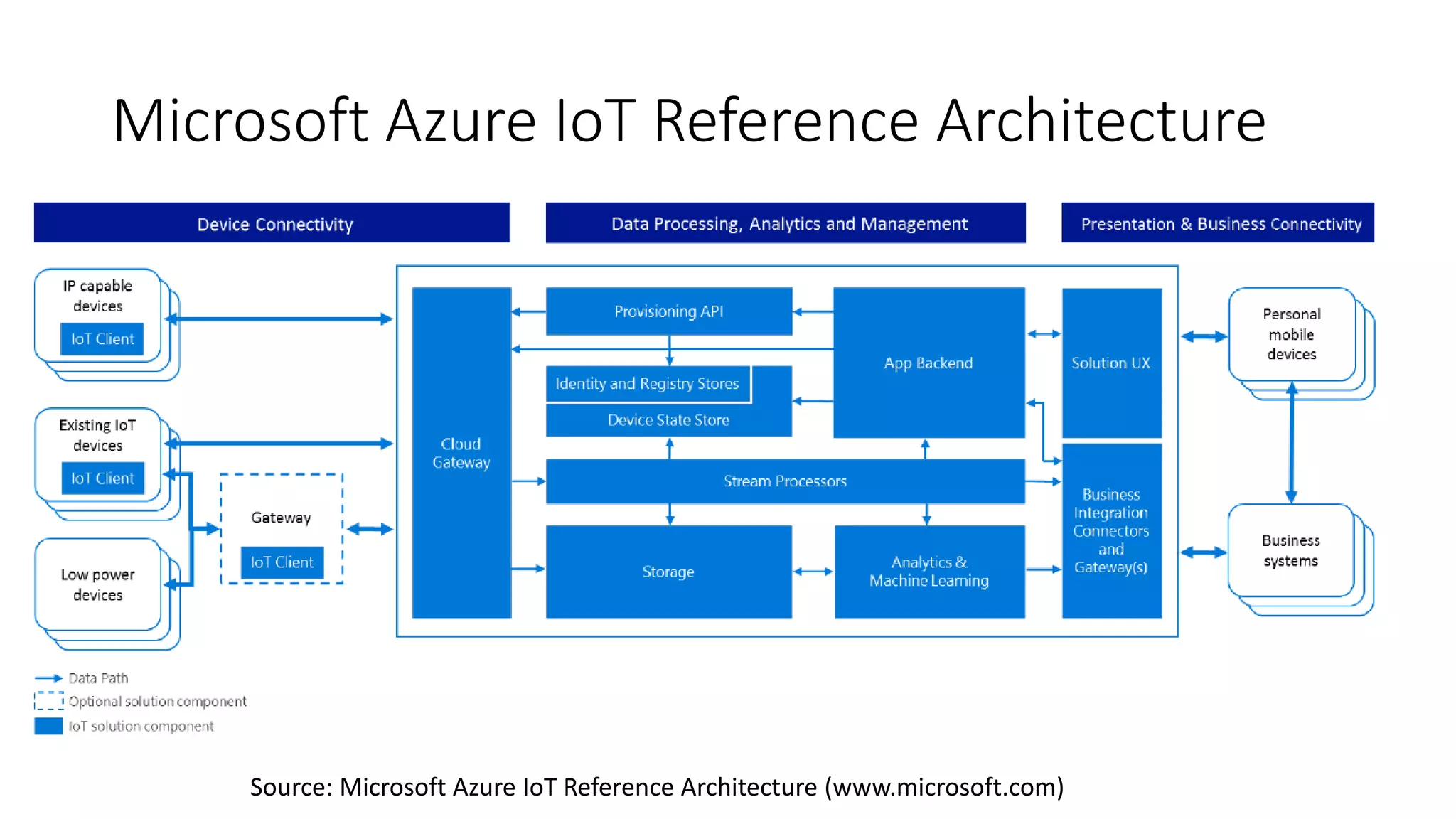 Microsoft Azure IoT Reference Architecture
Source: Microsoft Azure IoT Reference Architecture (www.microsoft.com)
 