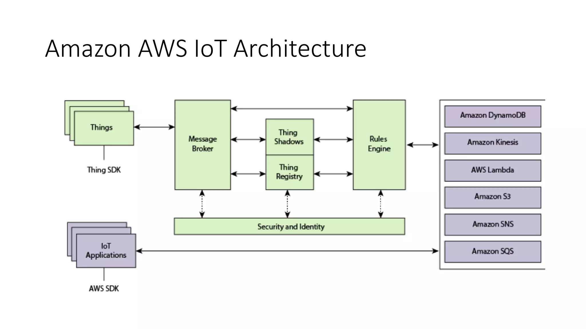 Amazon AWS IoT Architecture
 