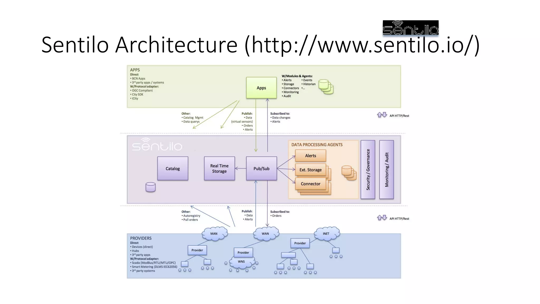 Sentilo Architecture (http://www.sentilo.io/)
 