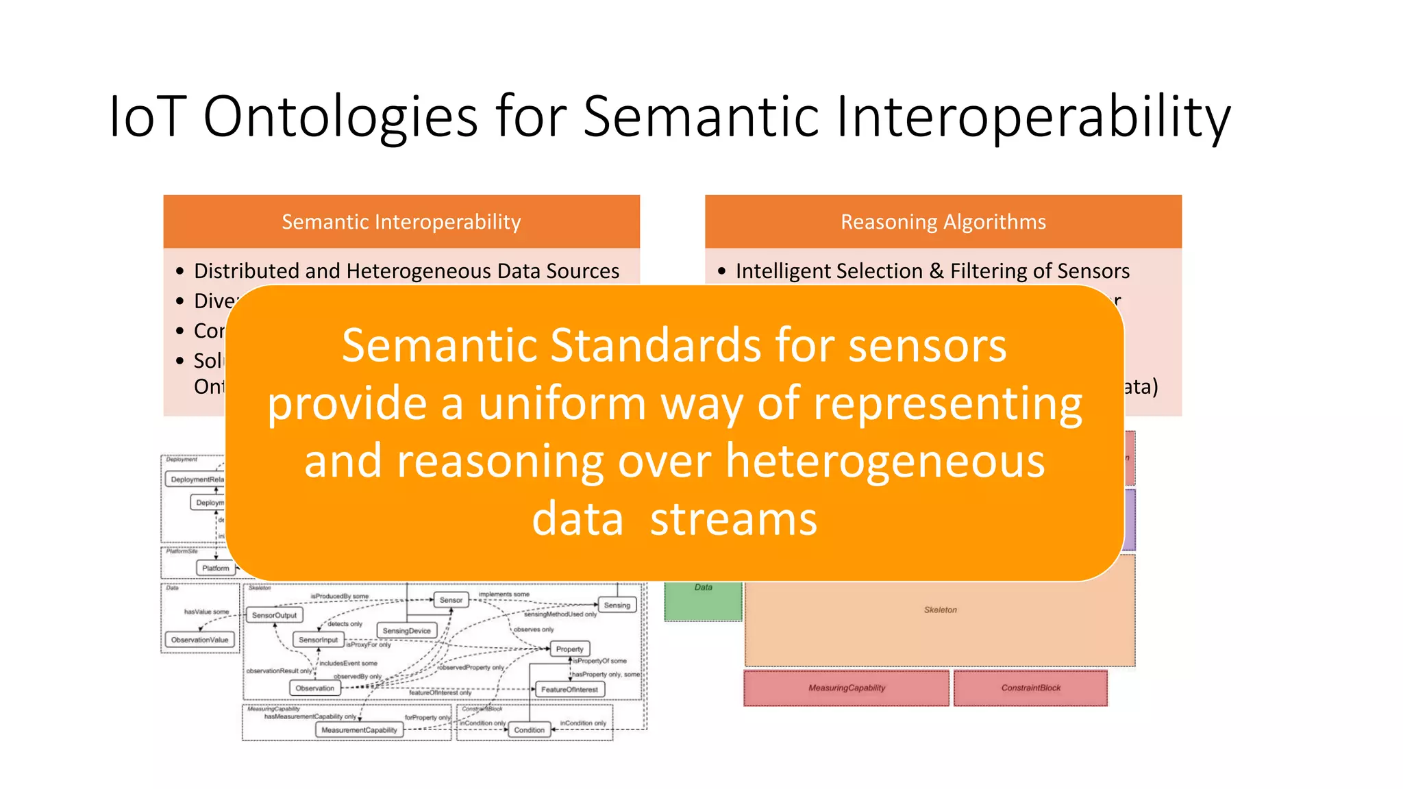 IoT Ontologies for Semantic Interoperability
Semantic Interoperability
• Distributed and Heterogeneous Data Sources
• Diverse Data Streams
• Common Semantics Needed
• Solution: Semantic Annoitation (W3C
Ontology)
Reasoning Algorithms
• Intelligent Selection & Filtering of Sensors
• Intelligent Selection & Filtering of Sensor
Data
• Use of Reasoners
• RDF/OWL Ontology (W3C SSN + Linked Data)
Semantic Standards for sensors
provide a uniform way of representing
and reasoning over heterogeneous
data streams
 