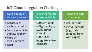 IoT-Cloud Integration Challenges
Data quality of
various sources
• Accuracy of
each data point
• Sensor reliability
and availability
• Time of
measurement
• Trust
Lack of semantic
interoperability
• Different units
(nGy/s, mSv/h,
Sv/h, Bq/kg,
cpm…)
• Difficult to
integrate and/or
compare
Mixing of data
sources
• Real sensors
• Virtual sensors
(e.g., data
scraping from
web pages)
 
