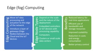 Edge (fog) ComputingEdgeComputing
Move IoT data
processing and
actuation to the edge
of the network
Introduce a layer of
gateways (Edge
Nodes) between the
Cloud and the IoT
devices
EdgeNodeTypes
Depend on the scale
and the nature of the
deployment
Embedded controllers
or IoT devices with
processing capability
Computers
Clusters or small-scale
data centers
Benefits
Reduced latency for
real-time applications
Efficient use of
bandwidth and
storage resources
Improved scalability
Reduction in costs
and energy
consumption
Better privacy control
 